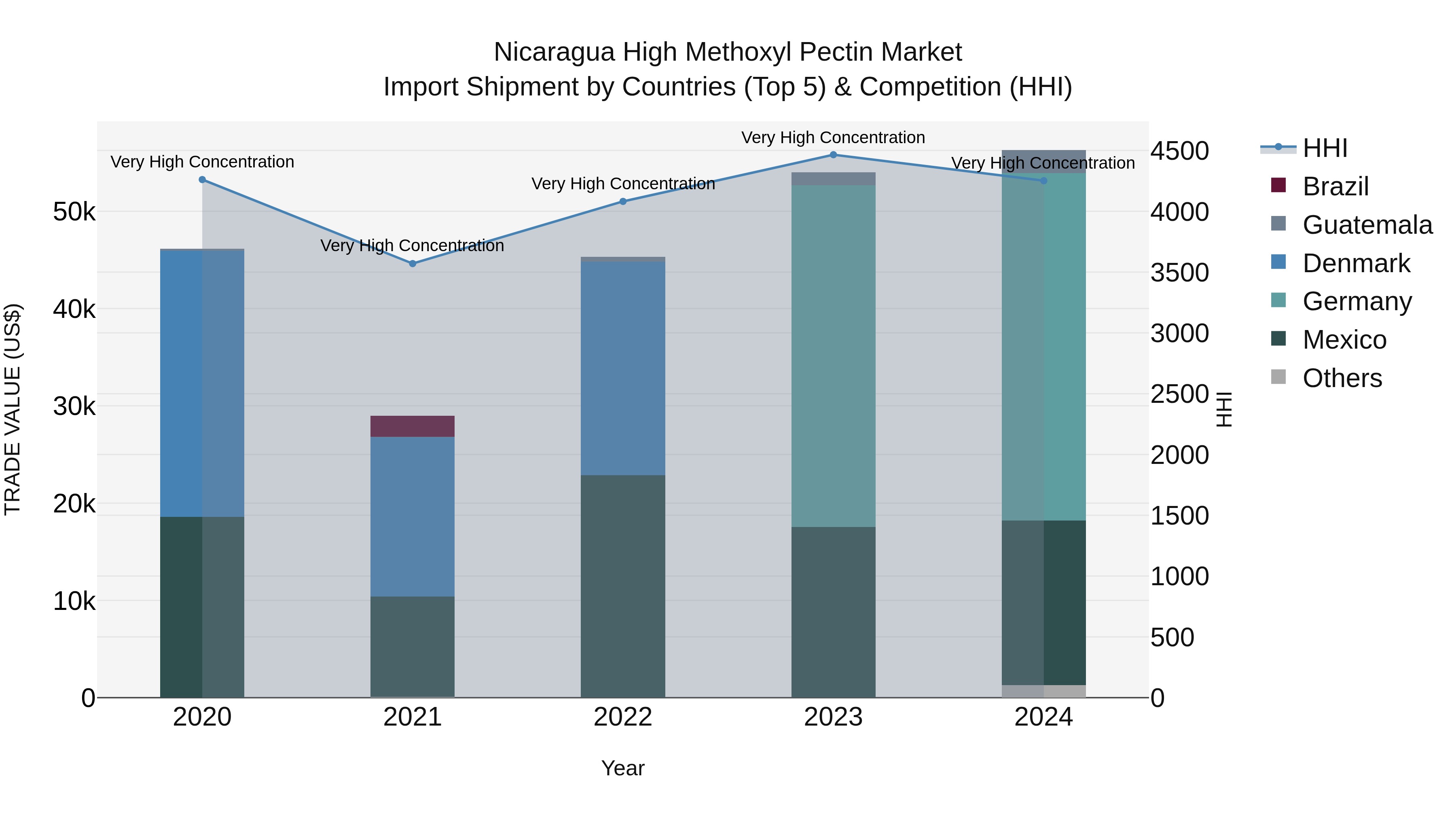 Nicaragua High Methoxyl Pectin Market: Top 5 Importing Countries and Market Competition (HHI) Analysis