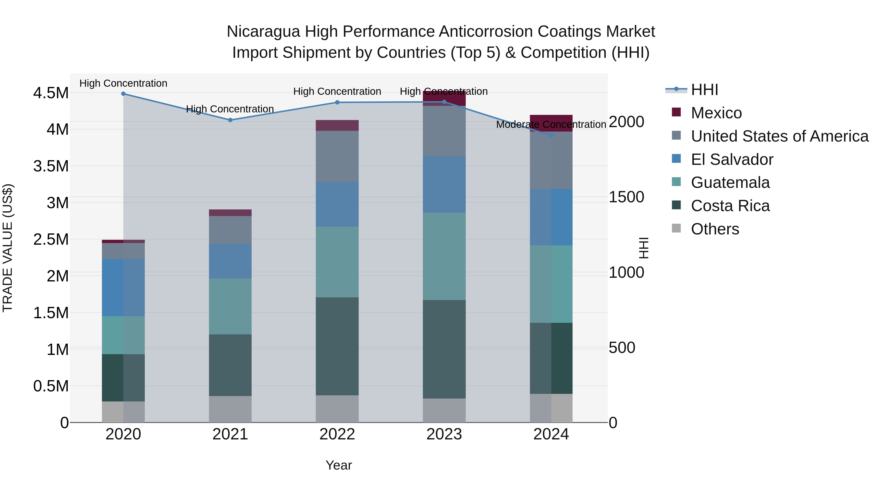 Nicaragua High Performance Anticorrosion Coatings Market: Top 5 Importing Countries and Market Competition (HHI) Analysis
