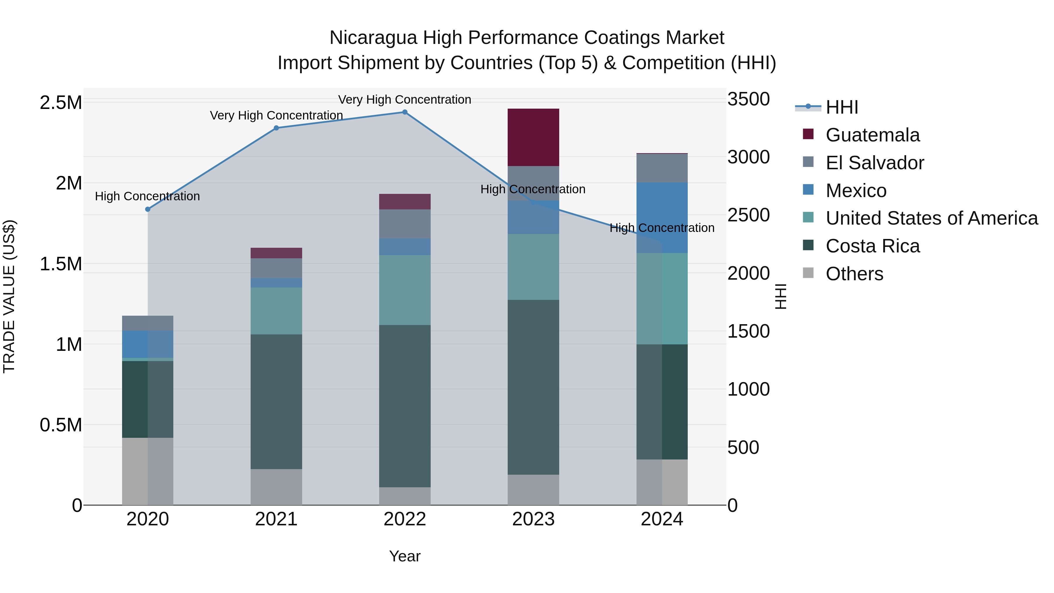Nicaragua High Performance Coatings Market: Top 5 Importing Countries and Market Competition (HHI) Analysis