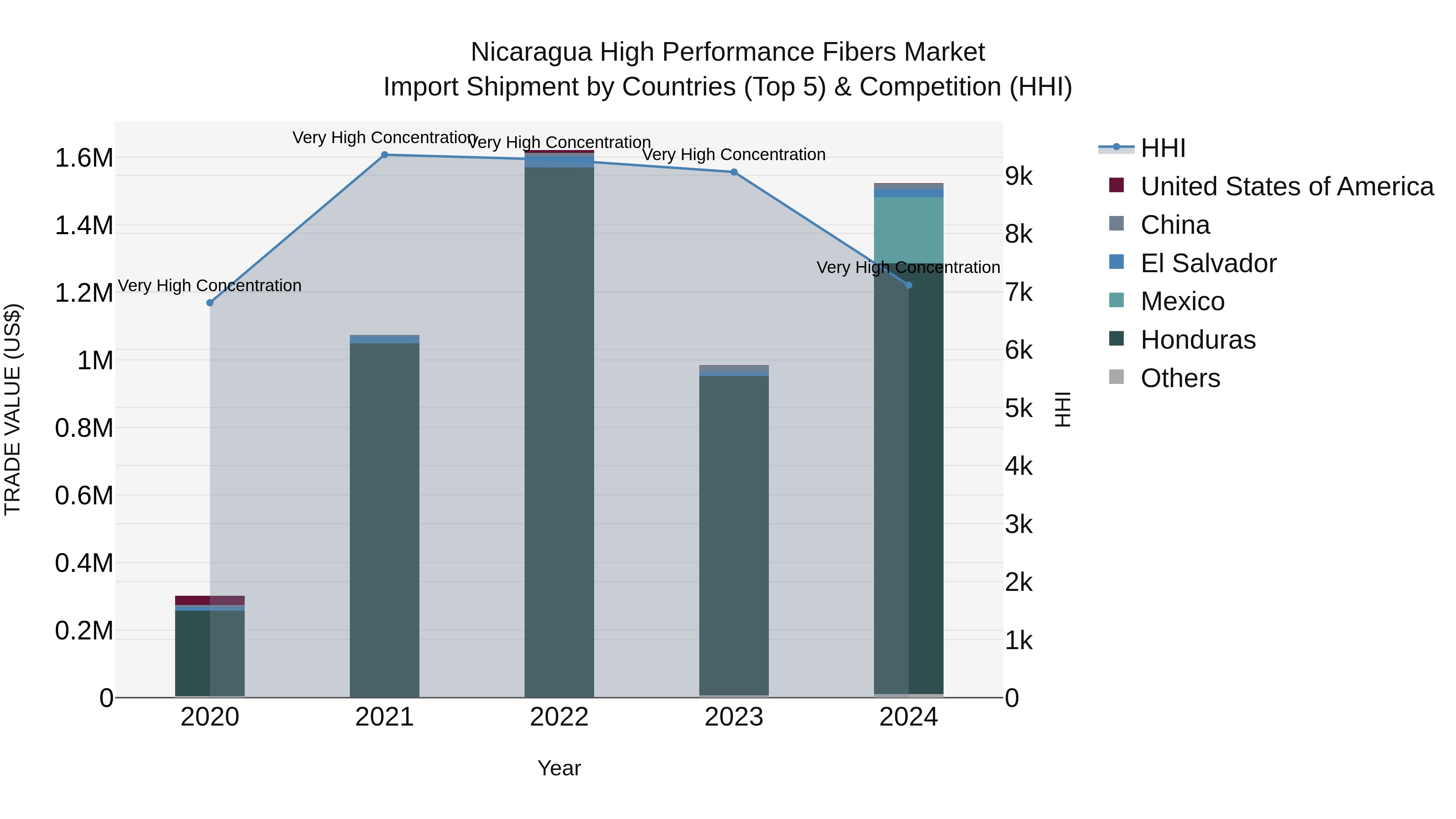 Nicaragua High Performance Fibers Market: Top 5 Importing Countries and Market Competition (HHI) Analysis