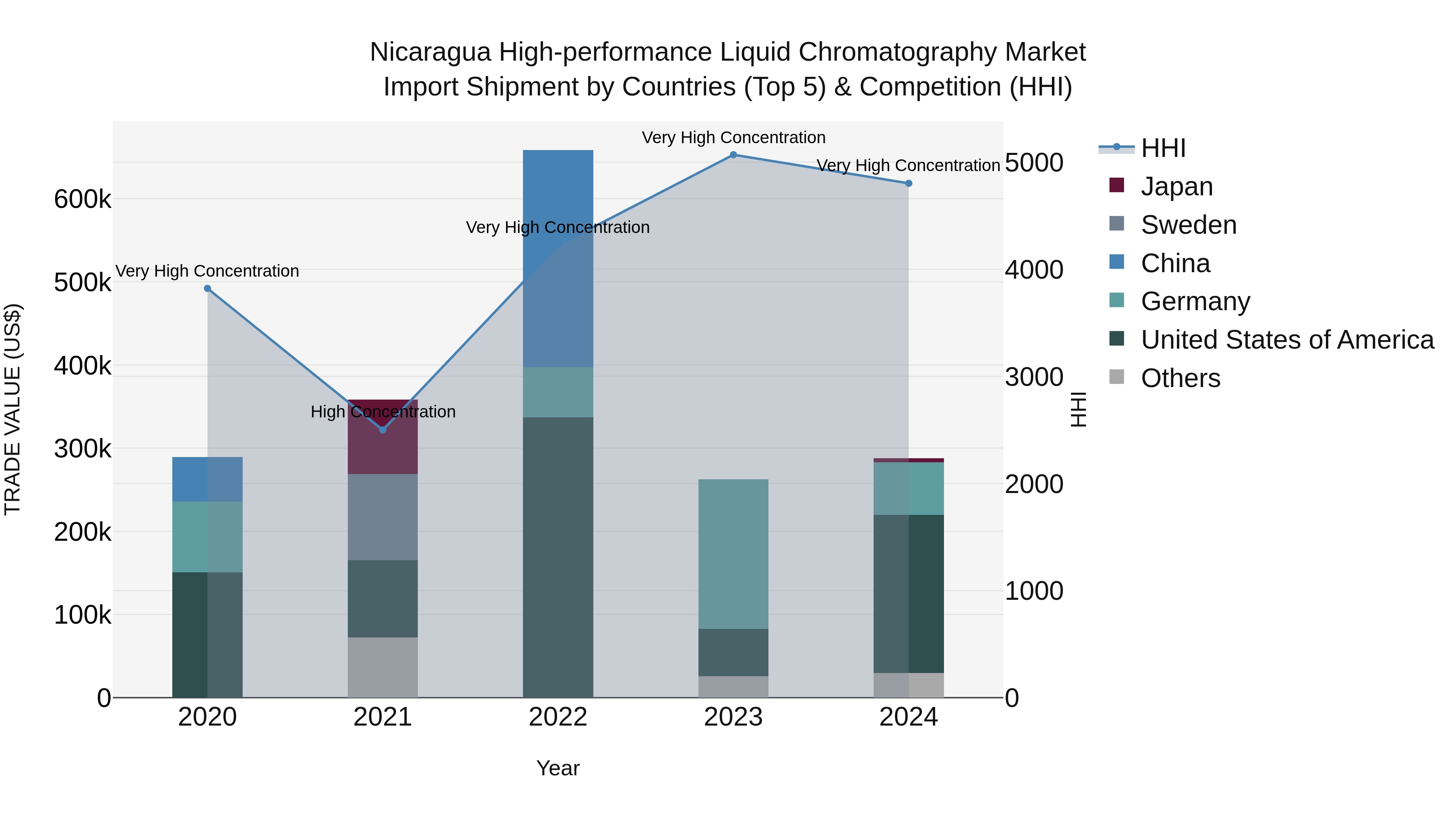 Nicaragua High-performance Liquid Chromatography Market: Top 5 Importing Countries and Market Competition (HHI) Analysis