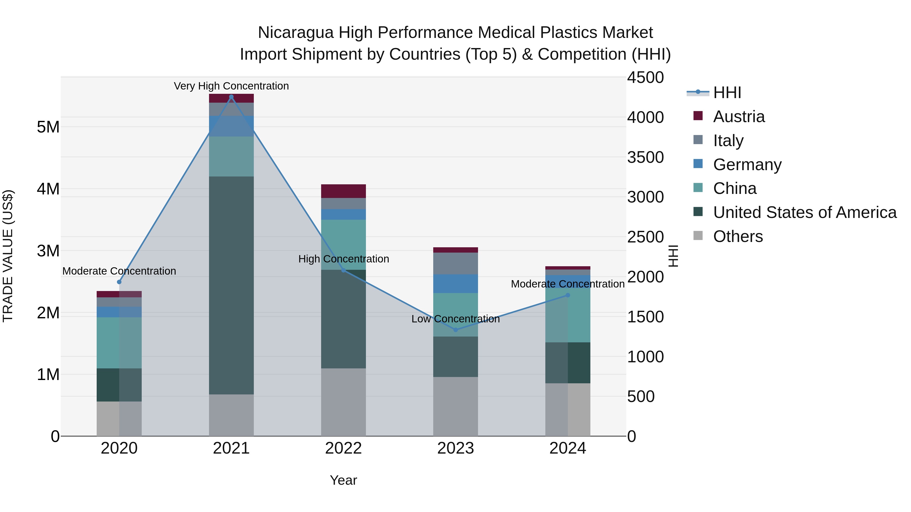 Nicaragua High Performance Medical Plastics Market: Top 5 Importing Countries and Market Competition (HHI) Analysis