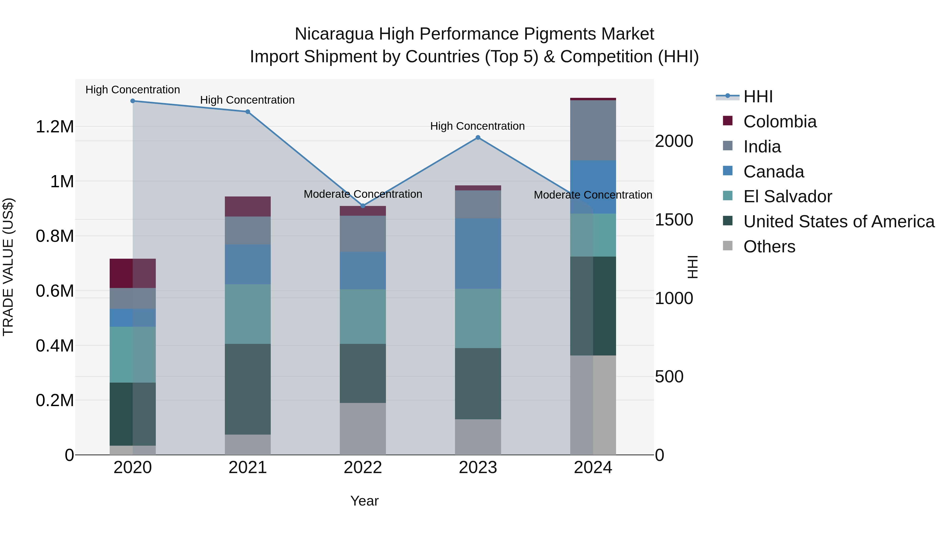 Nicaragua High Performance Pigments Market: Top 5 Importing Countries and Market Competition (HHI) Analysis