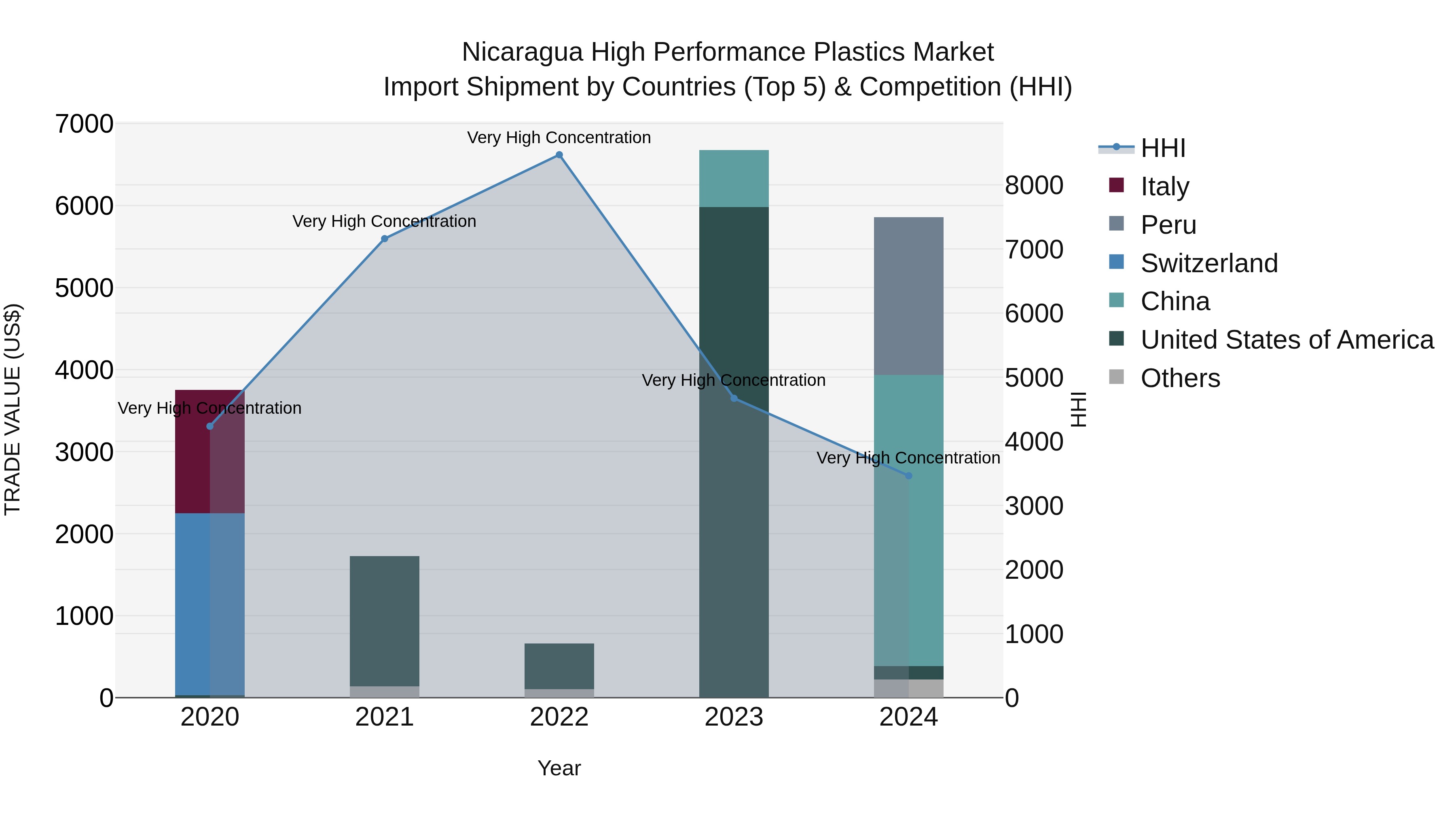 Nicaragua High Performance Plastics Market: Top 5 Importing Countries and Market Competition (HHI) Analysis