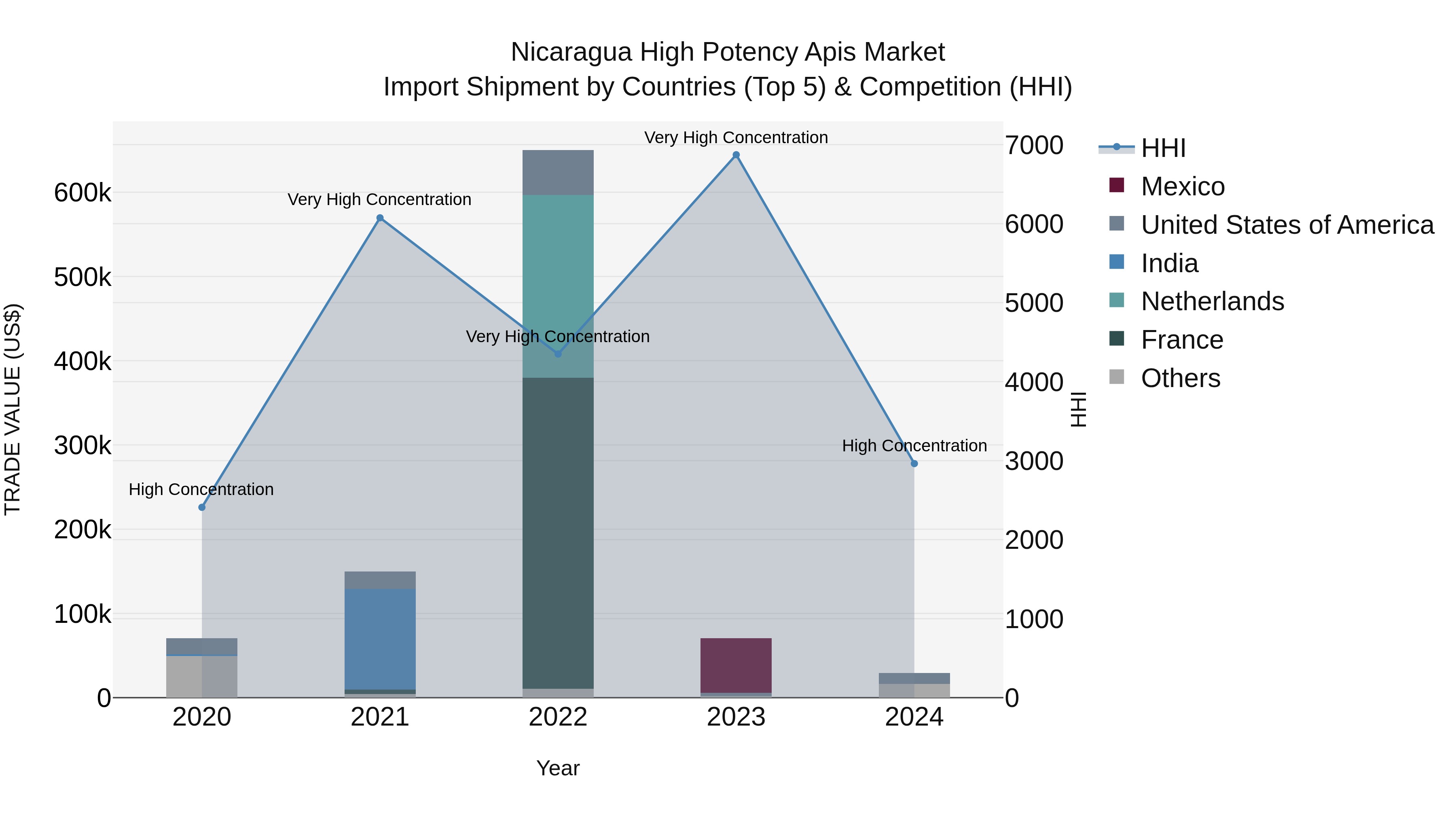 Nicaragua High Potency Apis Market: Top 5 Importing Countries and Market Competition (HHI) Analysis
