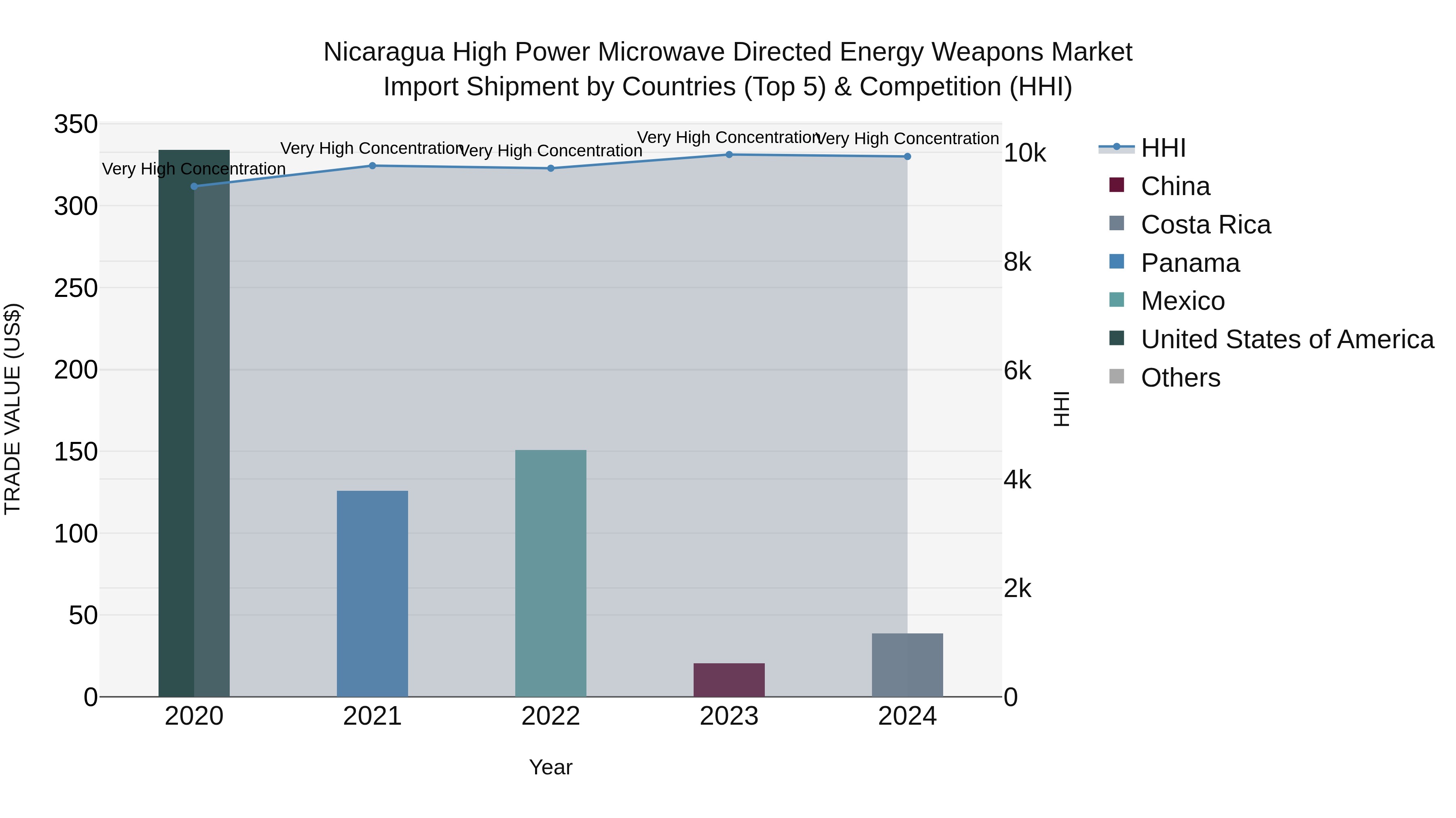 Nicaragua High Power Microwave Directed Energy Weapons Market: Top 5 Importing Countries and Market Competition (HHI) Analysis