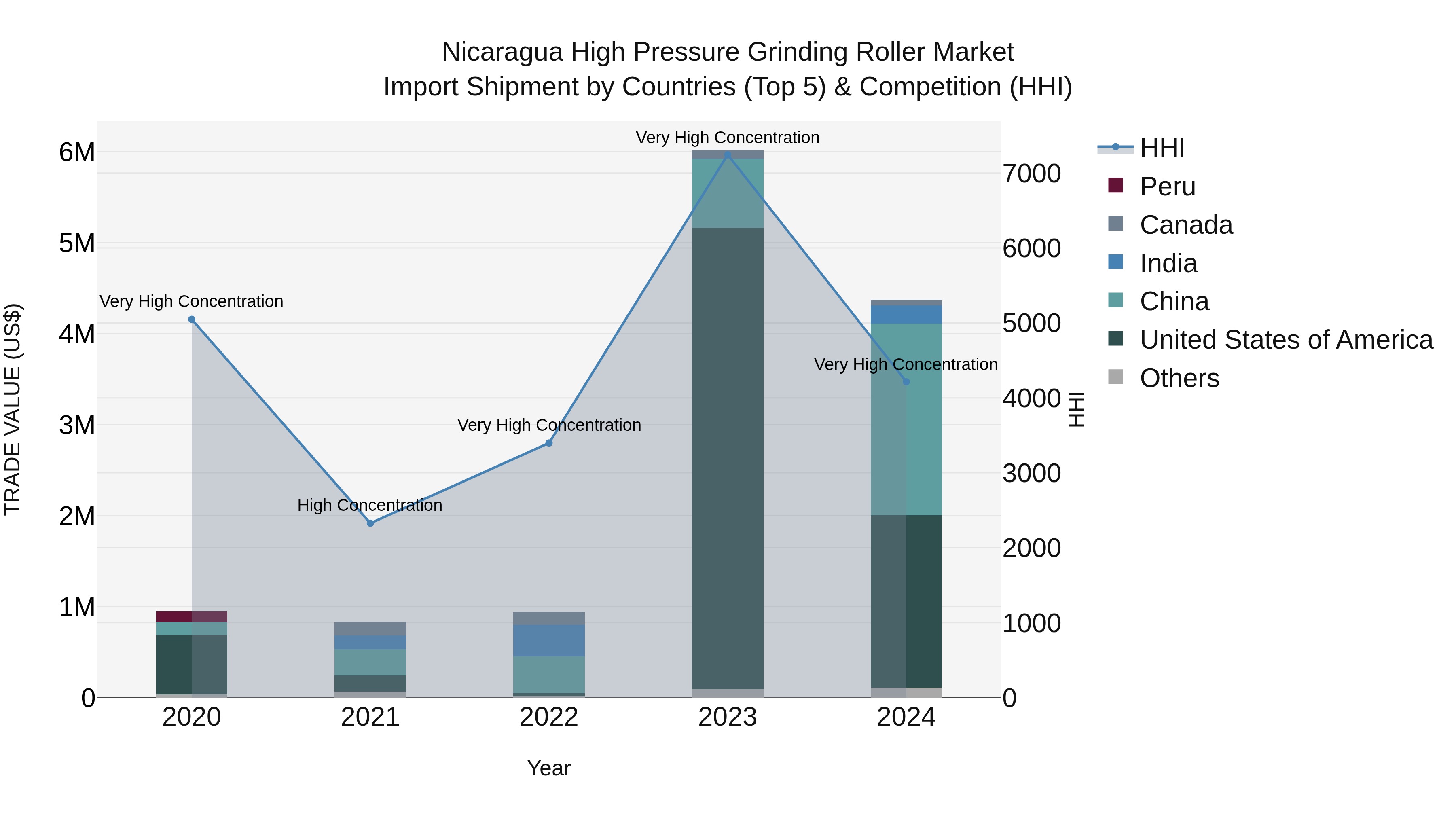 Nicaragua High Pressure Grinding Roller Market: Top 5 Importing Countries and Market Competition (HHI) Analysis