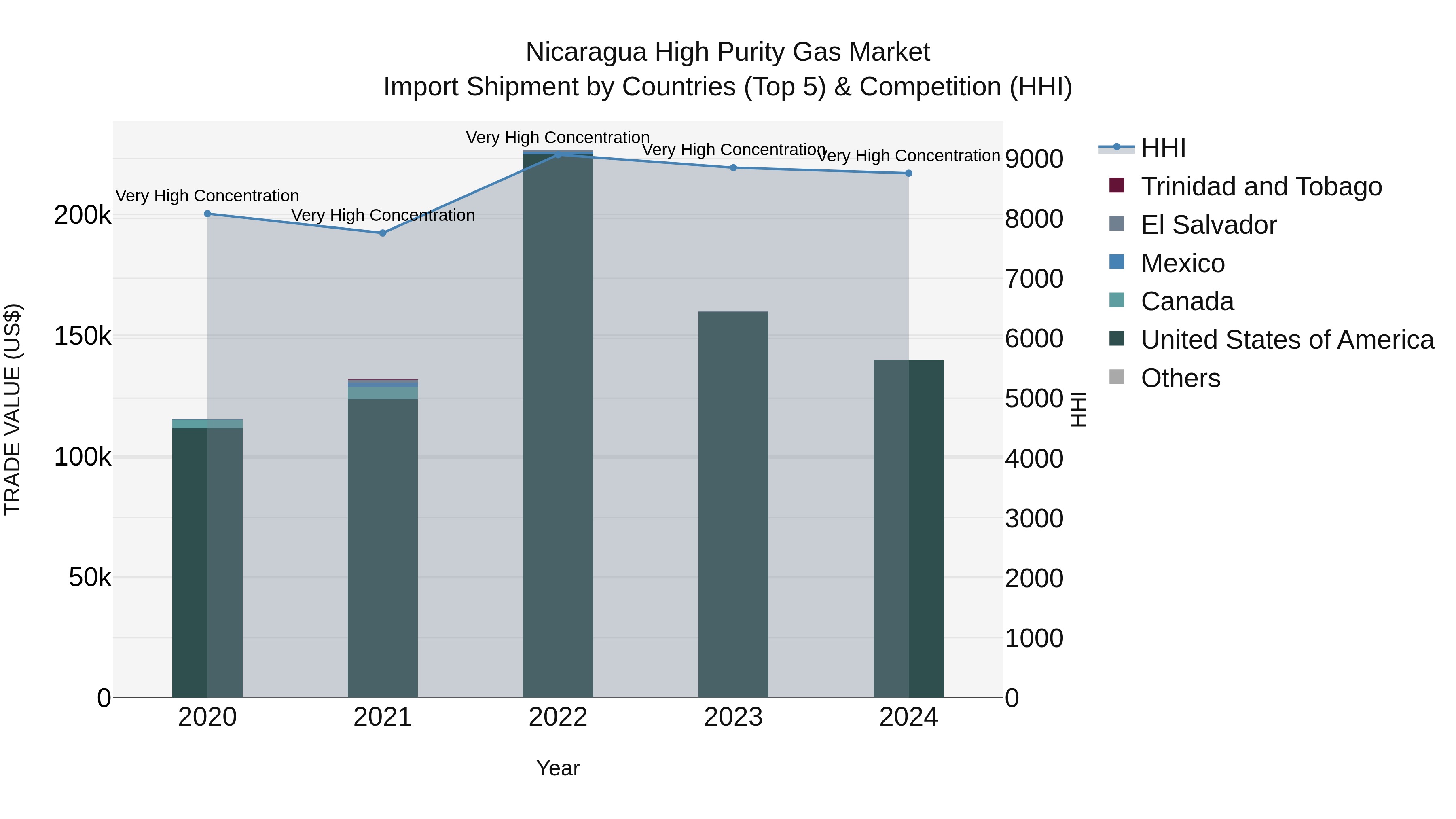 Nicaragua High Purity Gas Market: Top 5 Importing Countries and Market Competition (HHI) Analysis