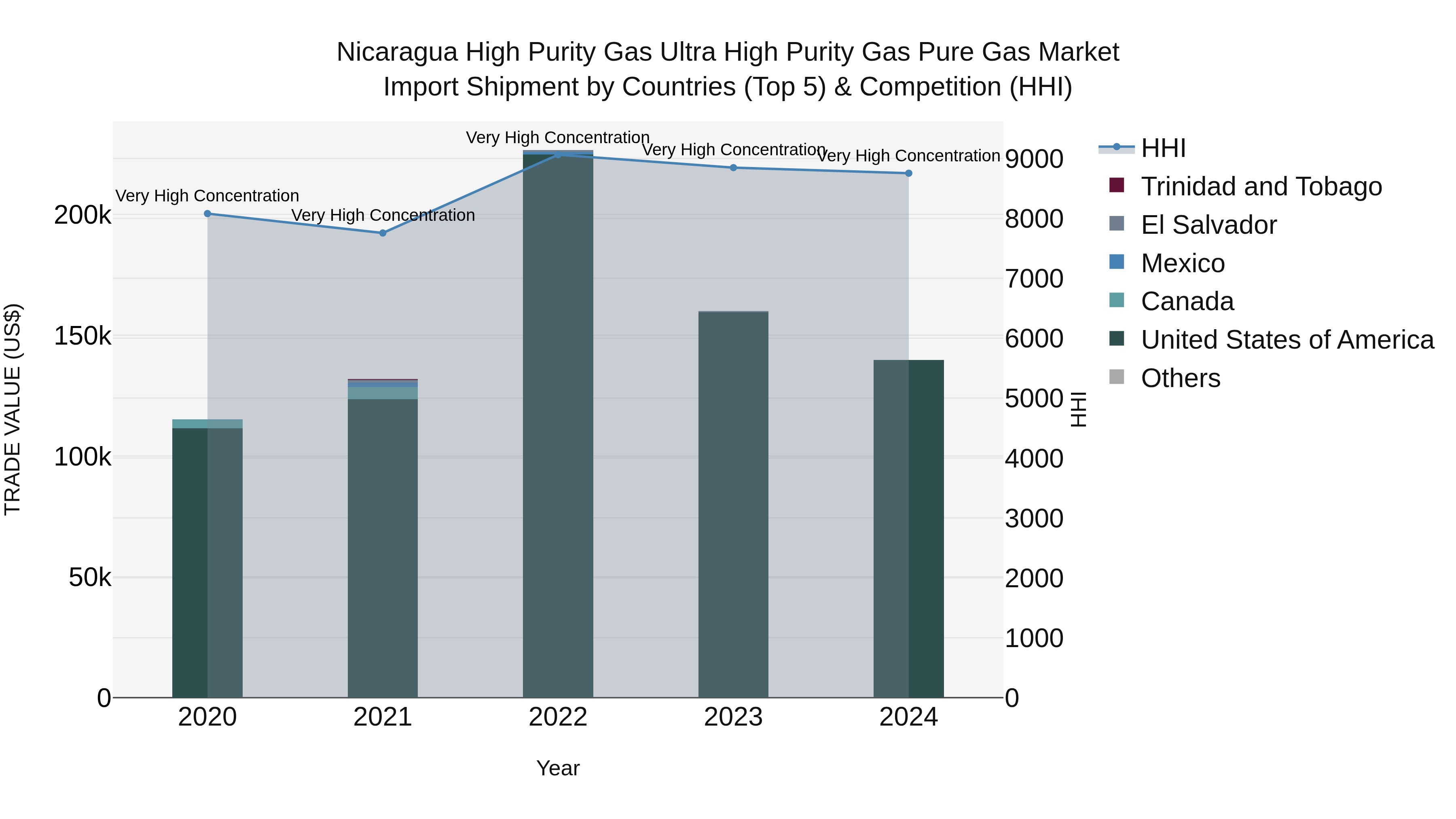 Nicaragua High Purity Gas Ultra High Purity Gas Pure Gas Market: Top 5 Importing Countries and Market Competition (HHI) Analysis