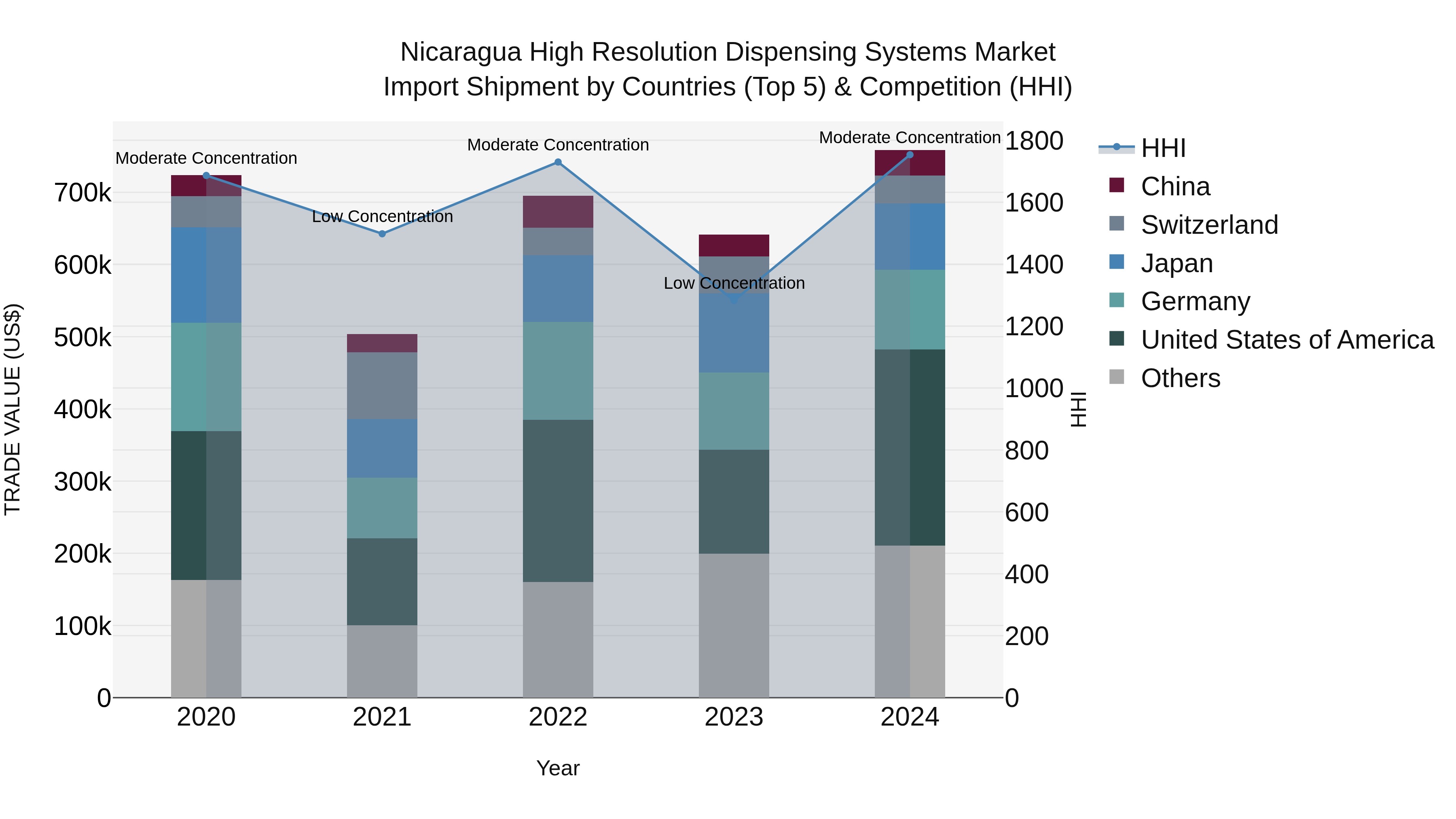 Nicaragua High Resolution Dispensing Systems Market: Top 5 Importing Countries and Market Competition (HHI) Analysis