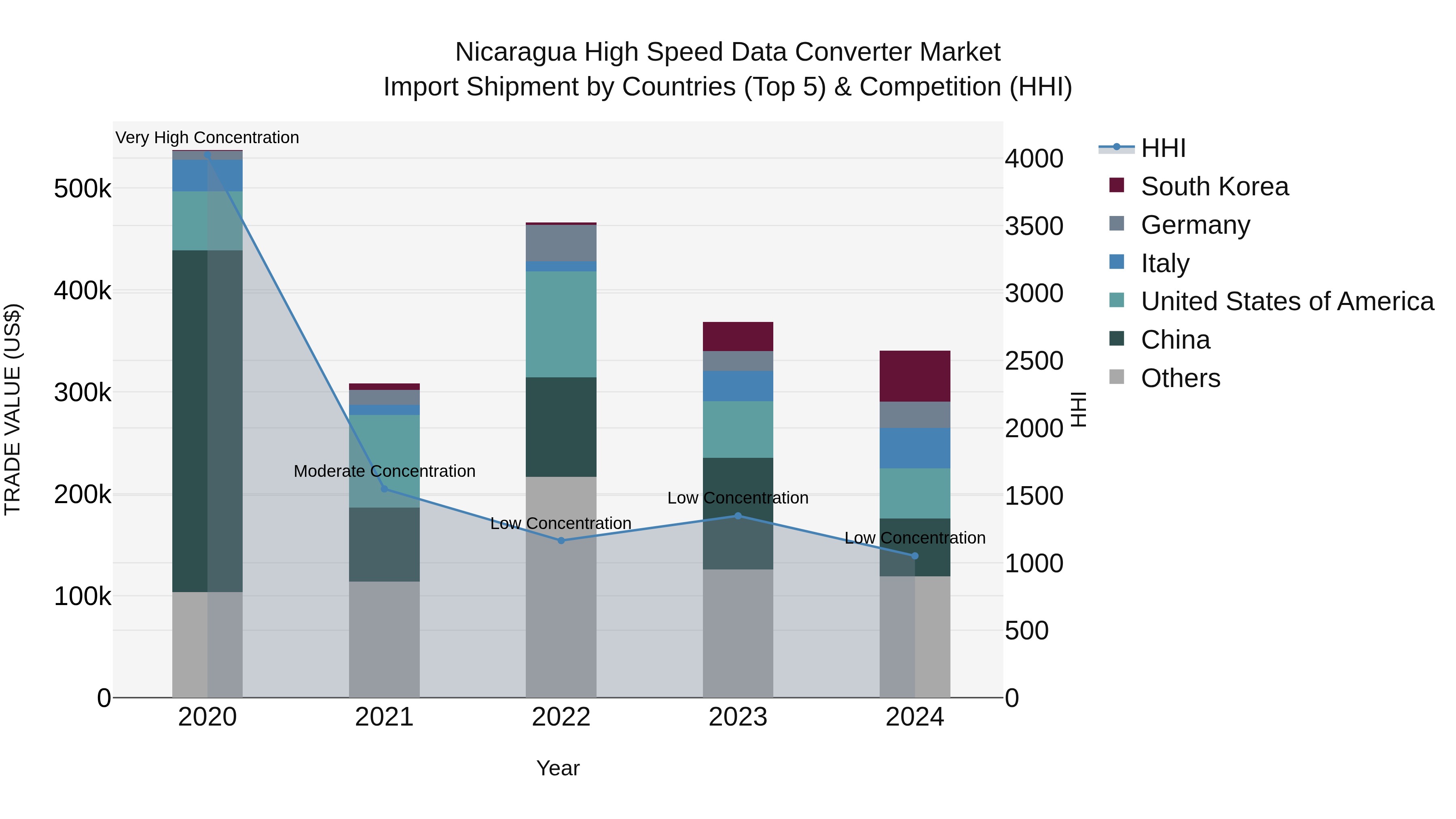 Nicaragua High Speed Data Converter Market: Top 5 Importing Countries and Market Competition (HHI) Analysis
