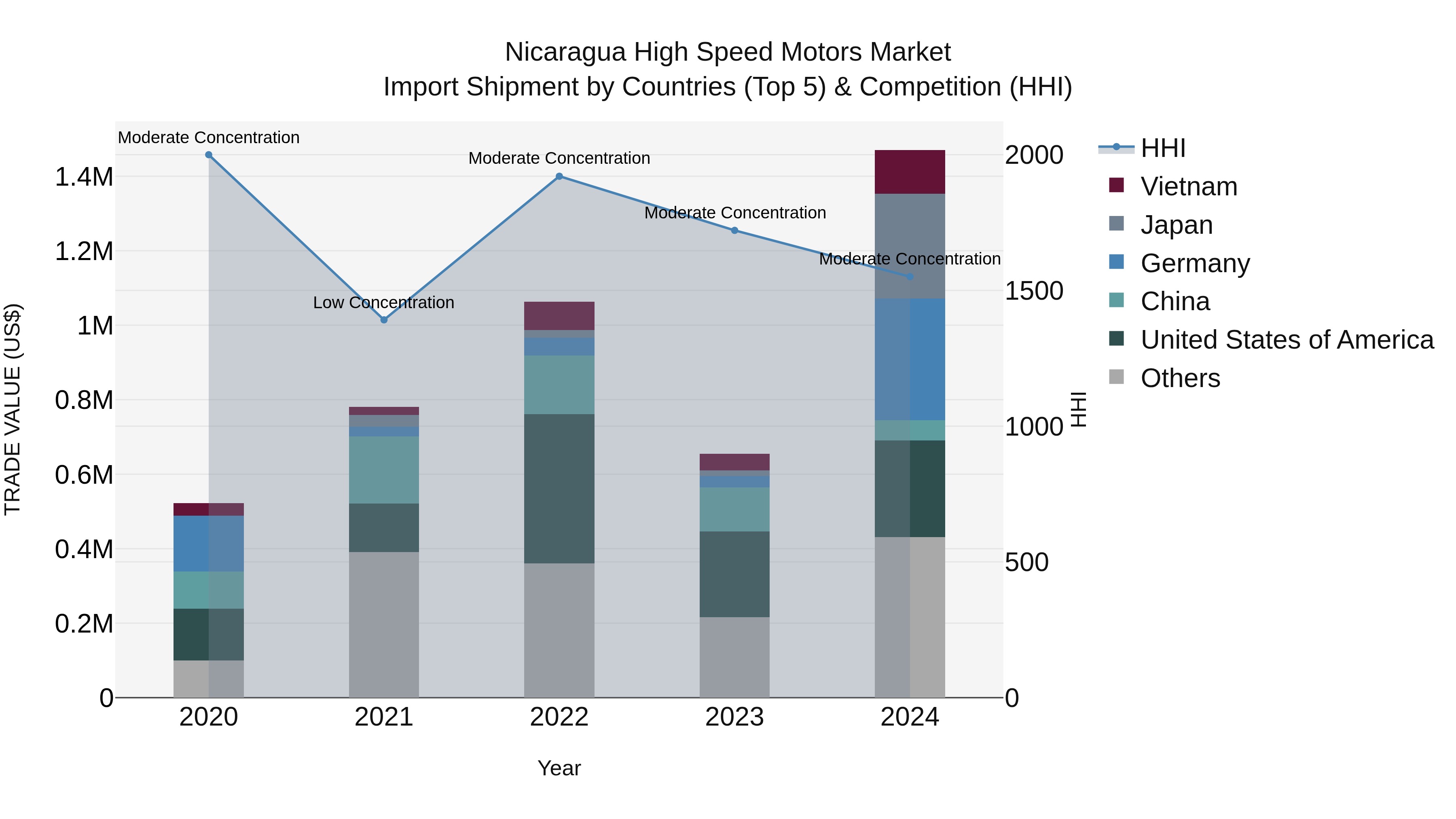 Nicaragua High Speed Motors Market: Top 5 Importing Countries and Market Competition (HHI) Analysis