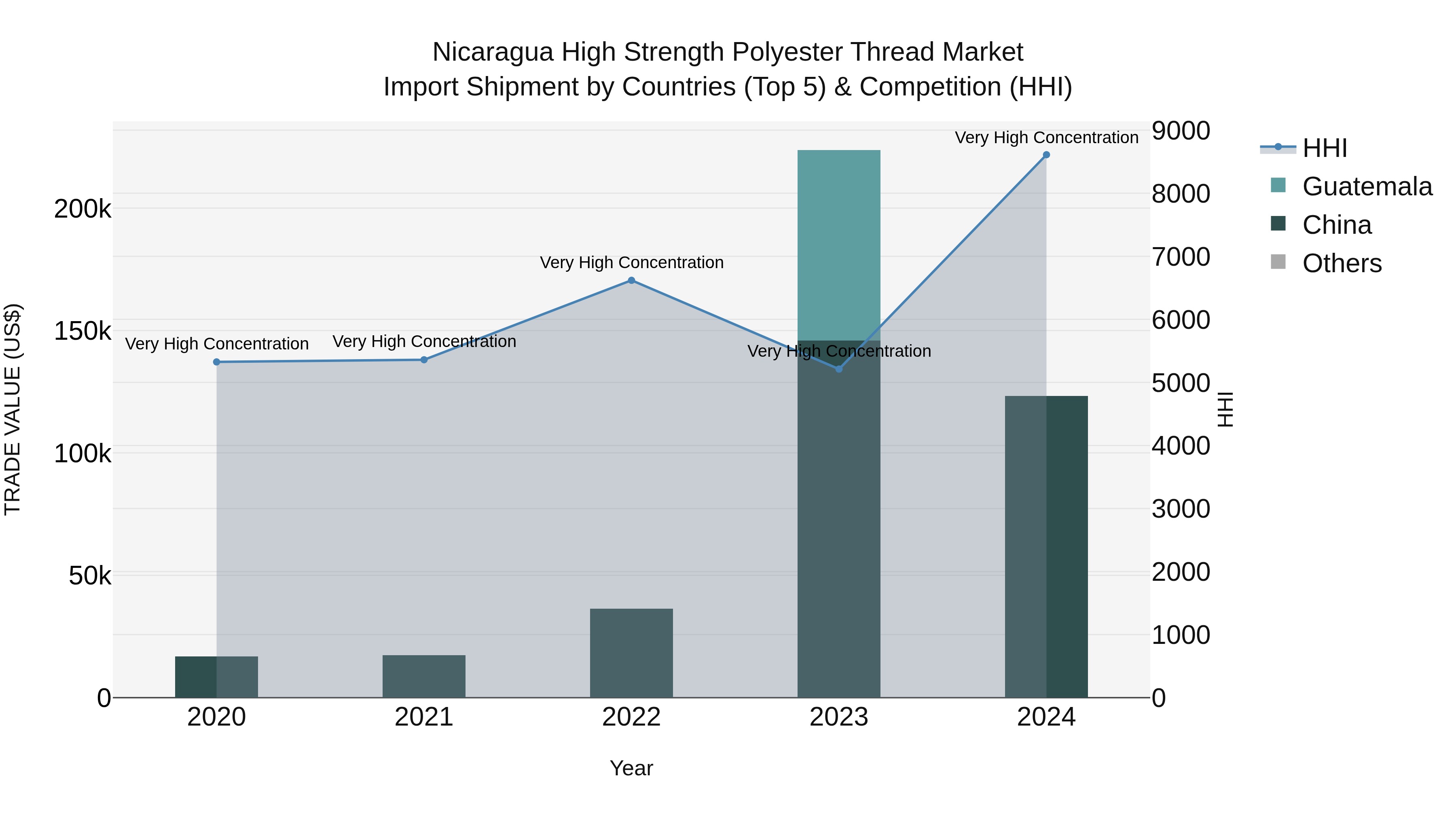 Nicaragua High Strength Polyester Thread Market: Top 5 Importing Countries and Market Competition (HHI) Analysis