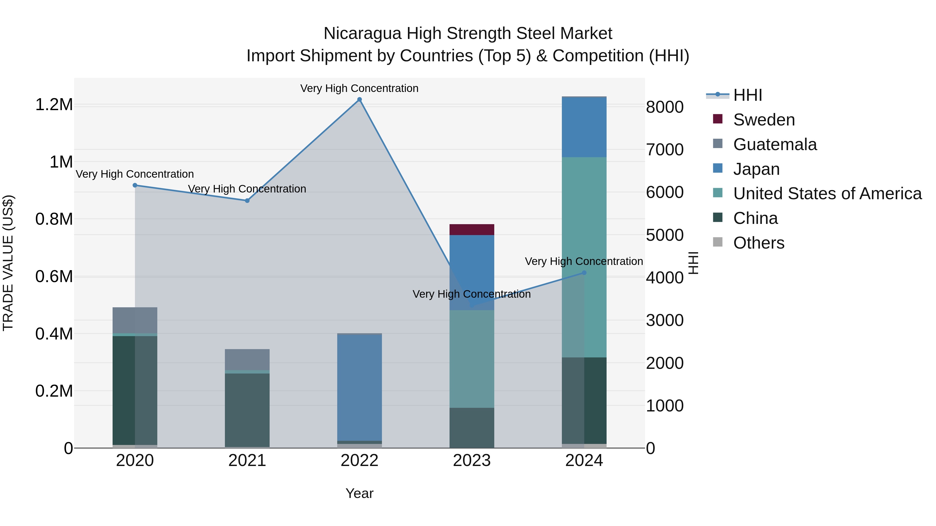 Nicaragua High Strength Steel Market: Top 5 Importing Countries and Market Competition (HHI) Analysis