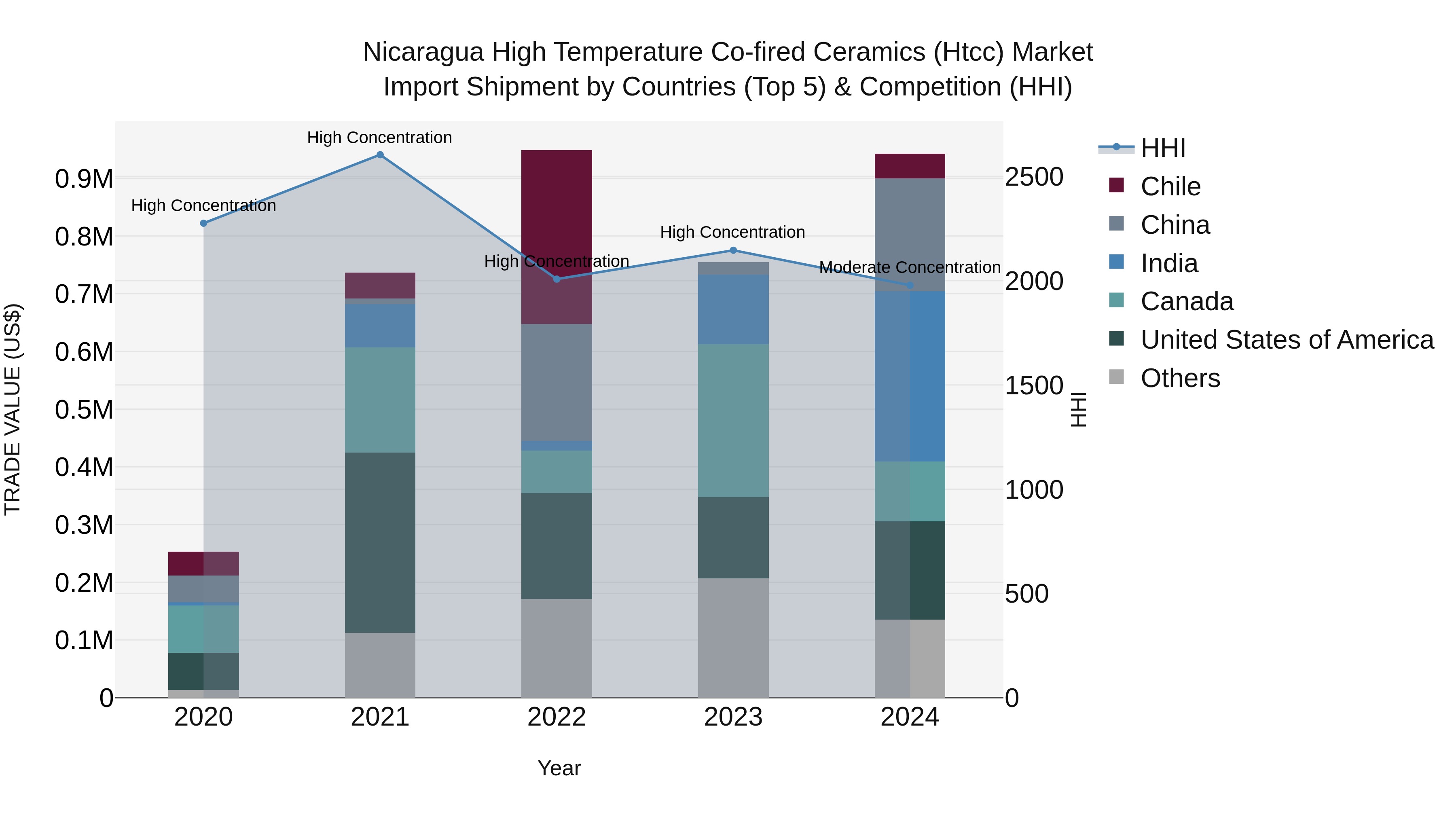 Nicaragua High Temperature Co-fired Ceramics (Htcc) Market: Top 5 Importing Countries and Market Competition (HHI) Analysis