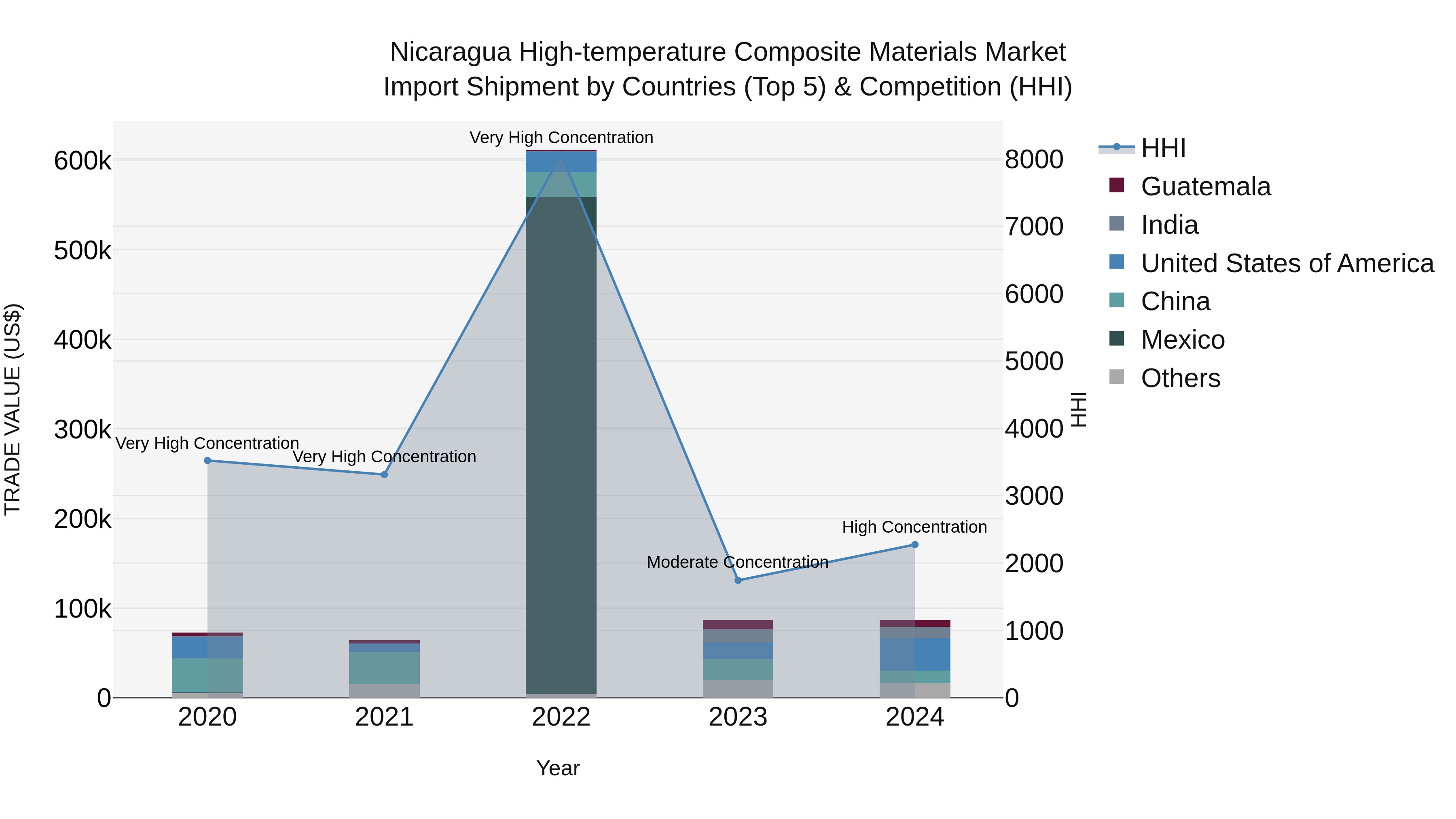 Nicaragua High-temperature Composite Materials Market: Top 5 Importing Countries and Market Competition (HHI) Analysis