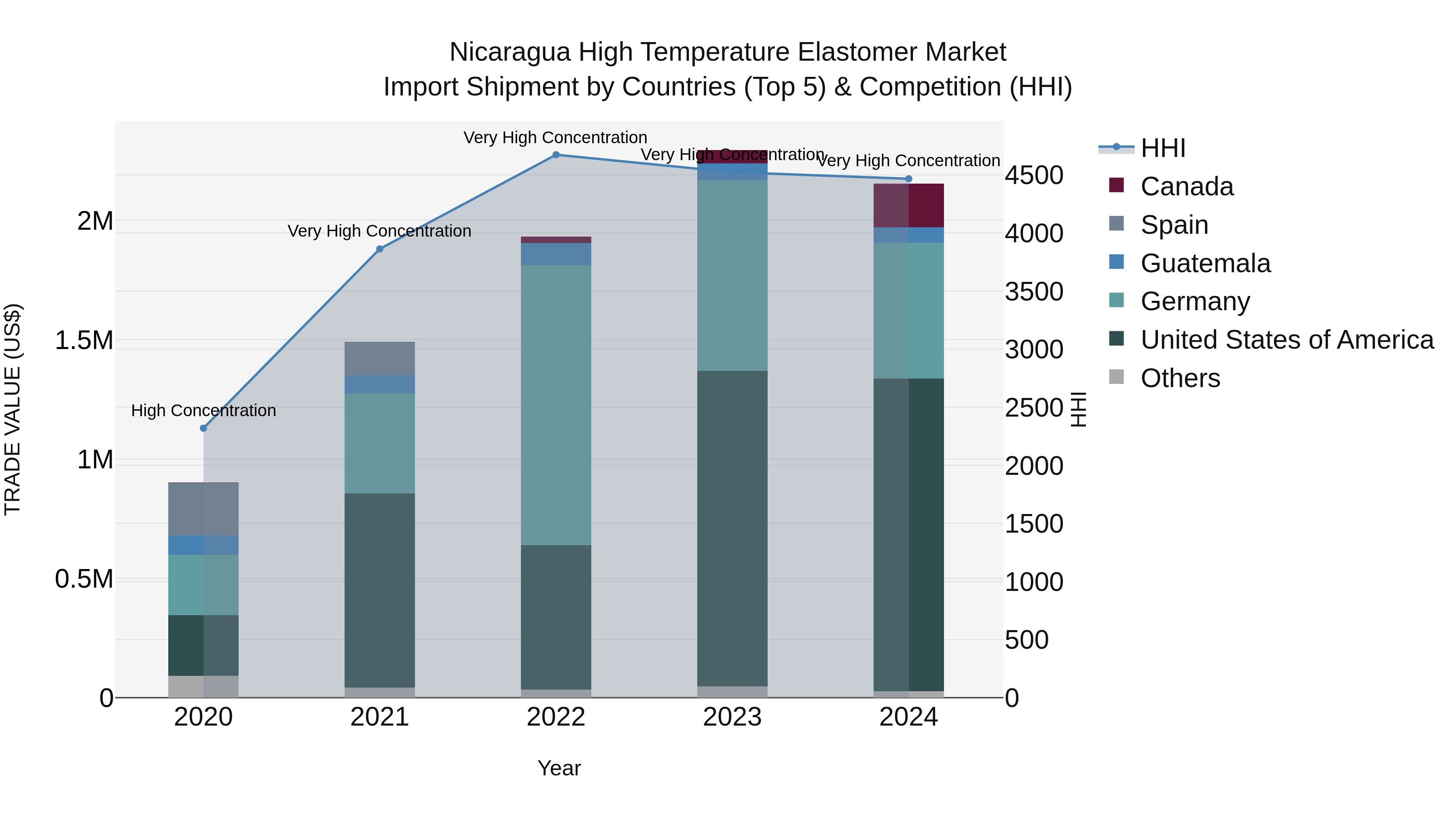 Nicaragua High Temperature Elastomer Market: Top 5 Importing Countries and Market Competition (HHI) Analysis