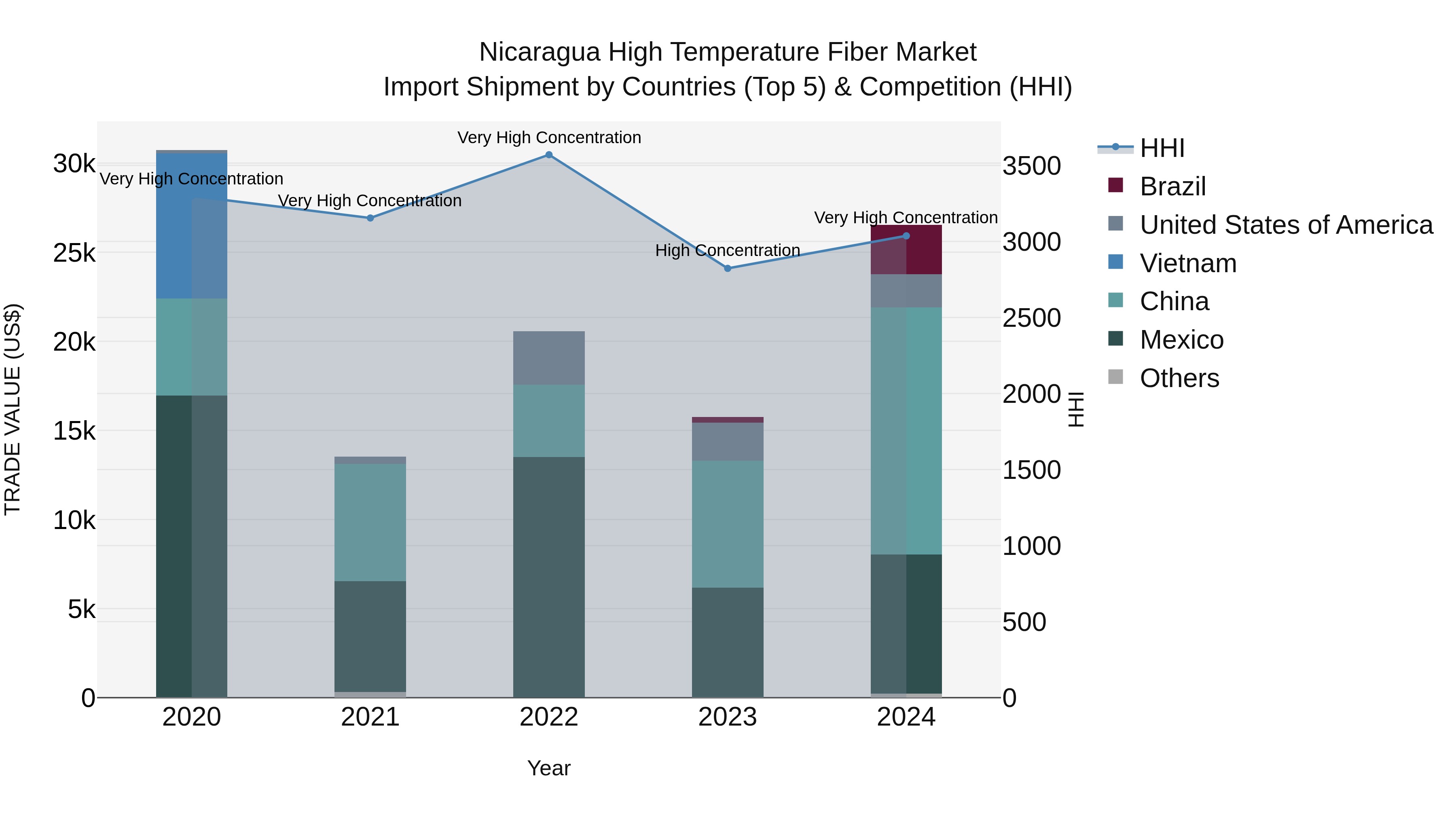 Nicaragua High Temperature Fiber Market: Top 5 Importing Countries and Market Competition (HHI) Analysis