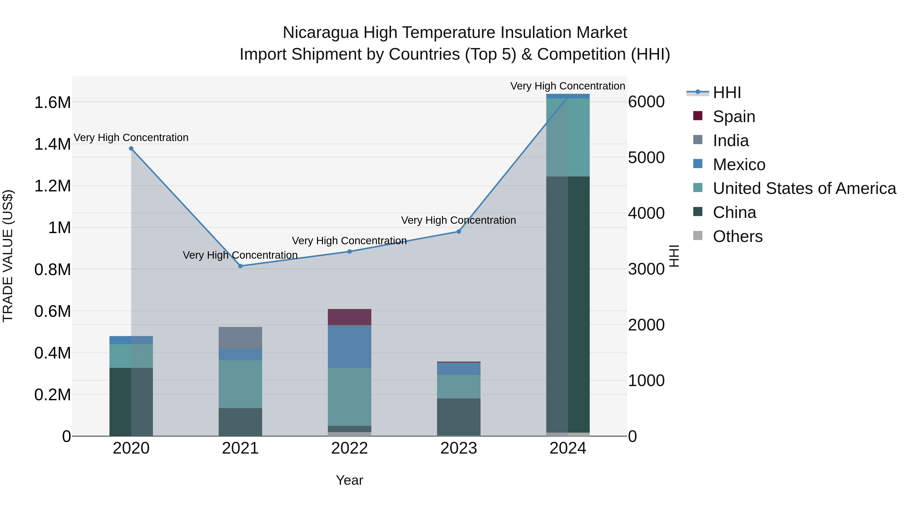 Nicaragua High Temperature Insulation Market: Top 5 Importing Countries and Market Competition (HHI) Analysis