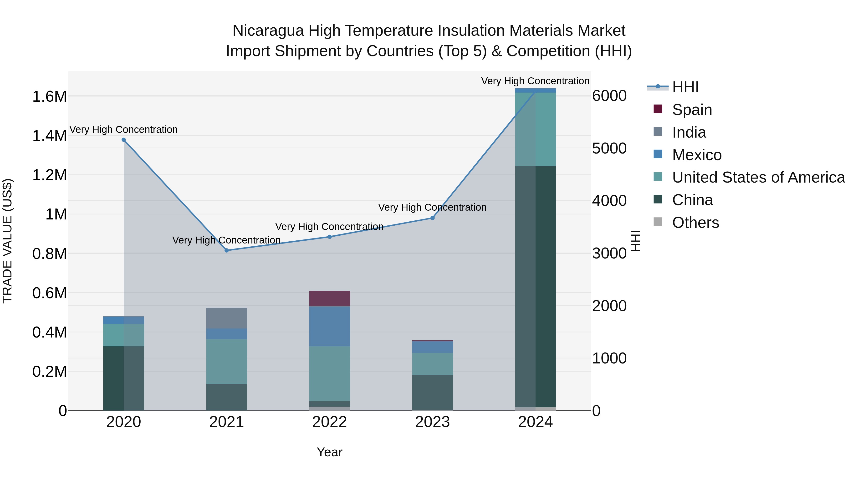 Nicaragua High Temperature Insulation Materials Market: Top 5 Importing Countries and Market Competition (HHI) Analysis