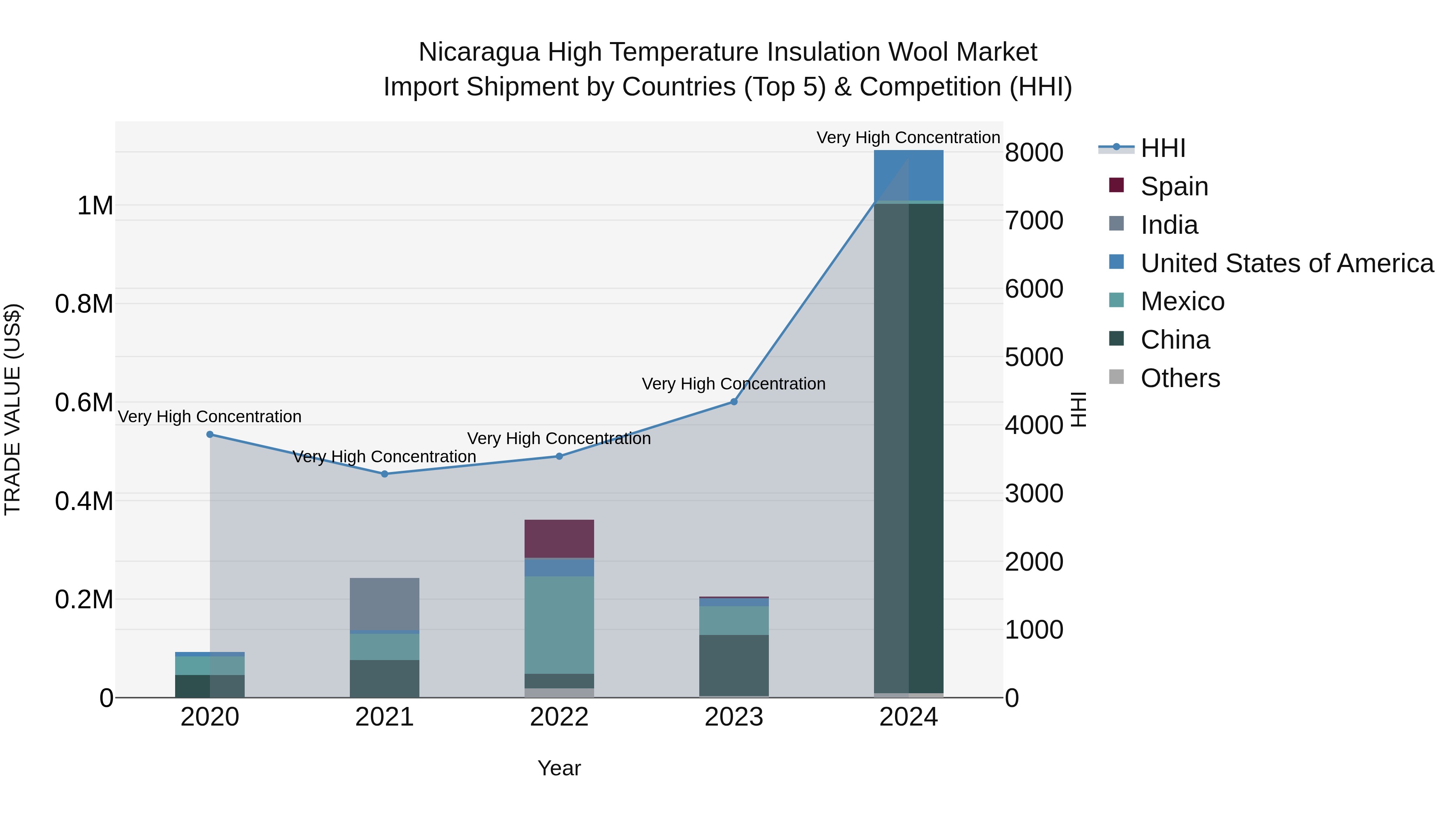 Nicaragua High Temperature Insulation Wool Market: Top 5 Importing Countries and Market Competition (HHI) Analysis