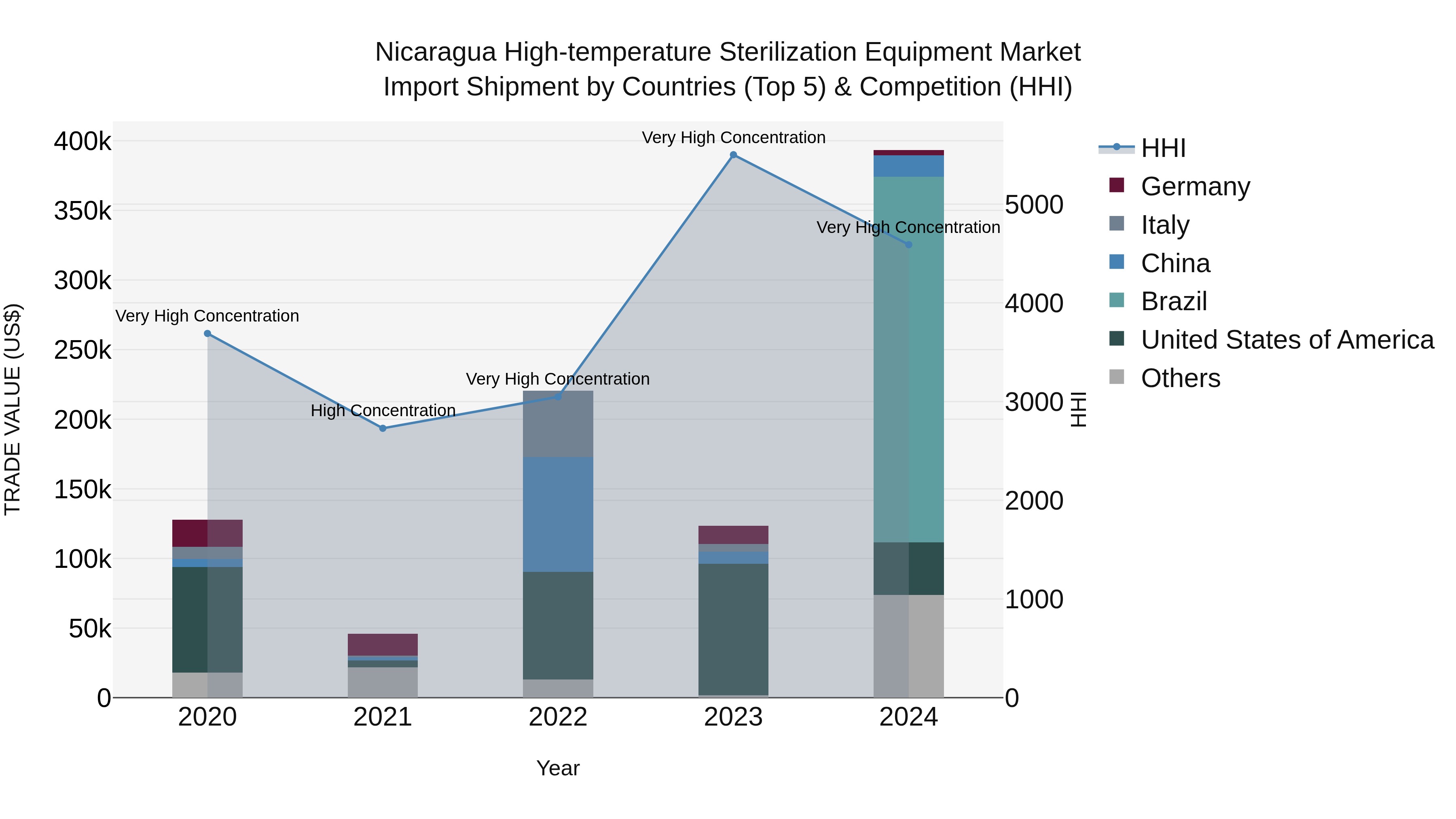 Nicaragua High-temperature Sterilization Equipment Market: Top 5 Importing Countries and Market Competition (HHI) Analysis