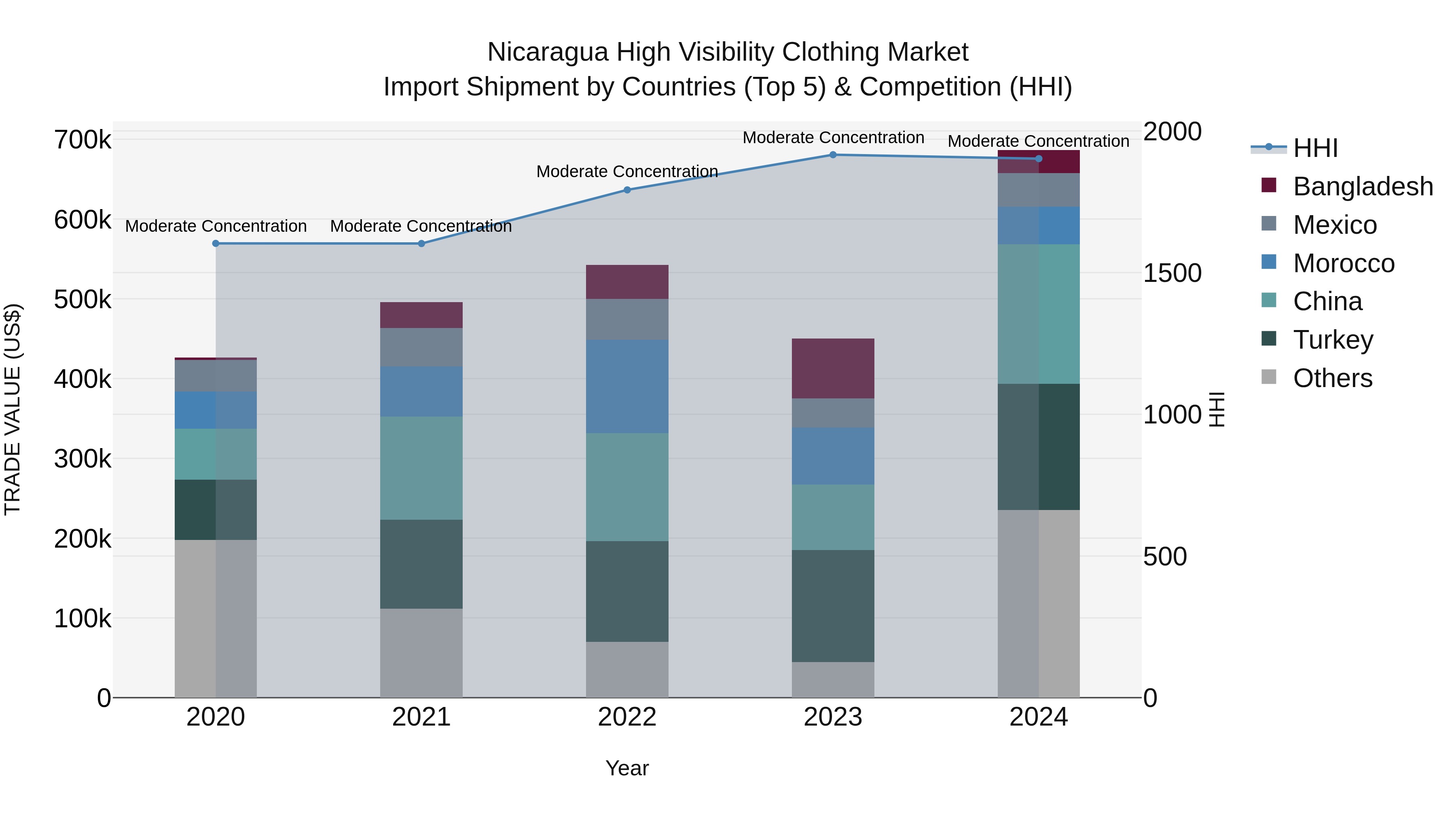 Nicaragua High Visibility Clothing Market: Top 5 Importing Countries and Market Competition (HHI) Analysis
