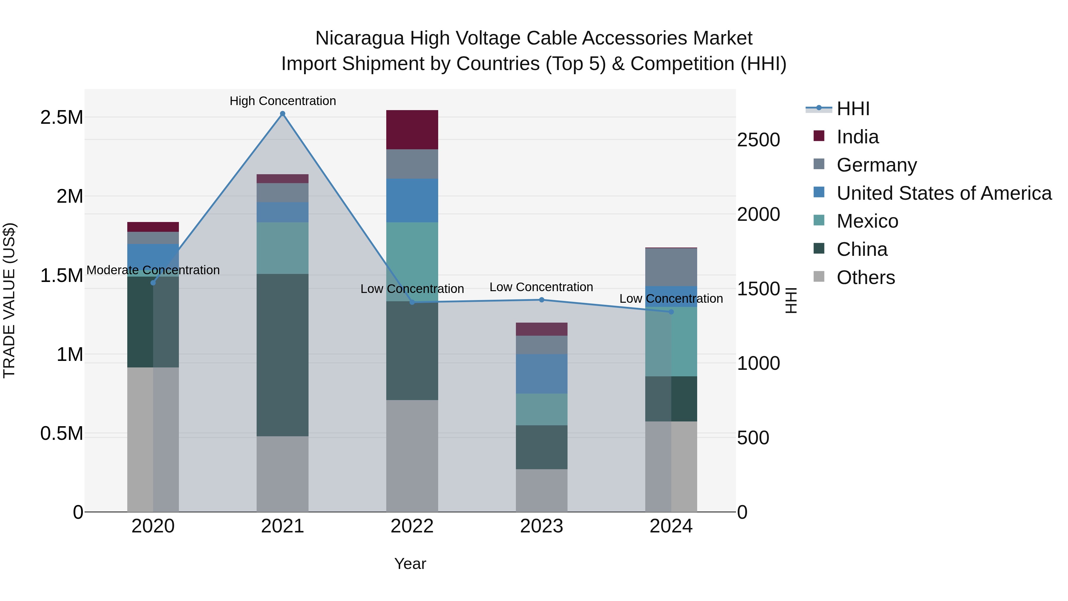 Nicaragua High Voltage Cable Accessories Market: Top 5 Importing Countries and Market Competition (HHI) Analysis