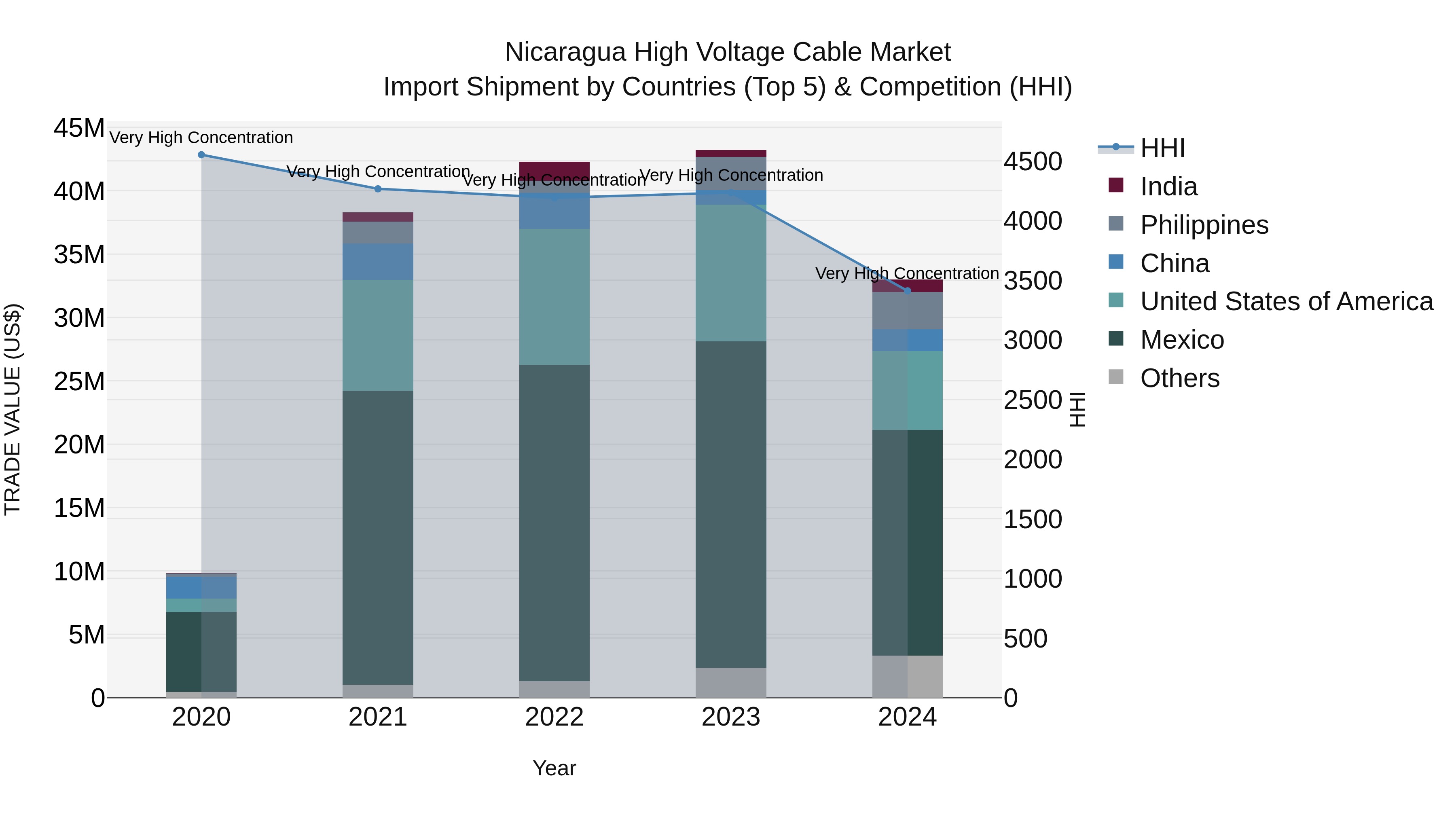 Nicaragua High Voltage Cable Market: Top 5 Importing Countries and Market Competition (HHI) Analysis