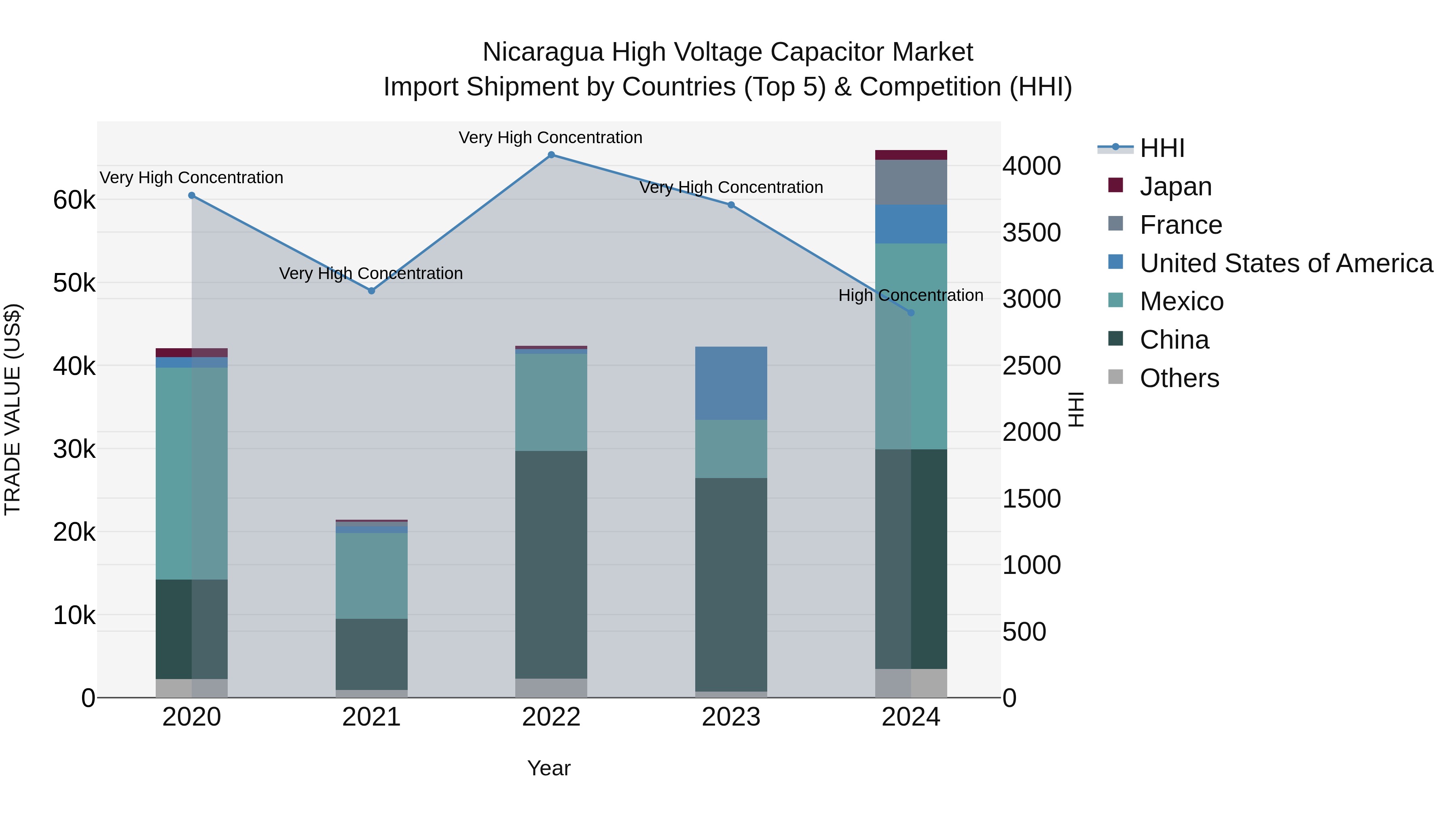Nicaragua High Voltage Capacitor Market: Top 5 Importing Countries and Market Competition (HHI) Analysis