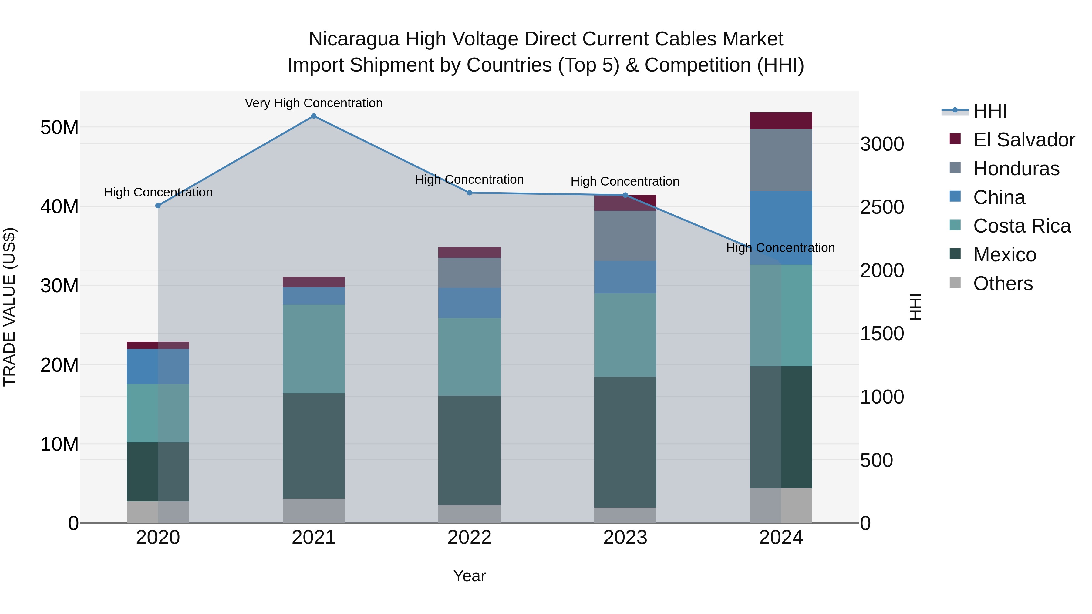 Nicaragua High Voltage Direct Current Cables Market: Top 5 Importing Countries and Market Competition (HHI) Analysis
