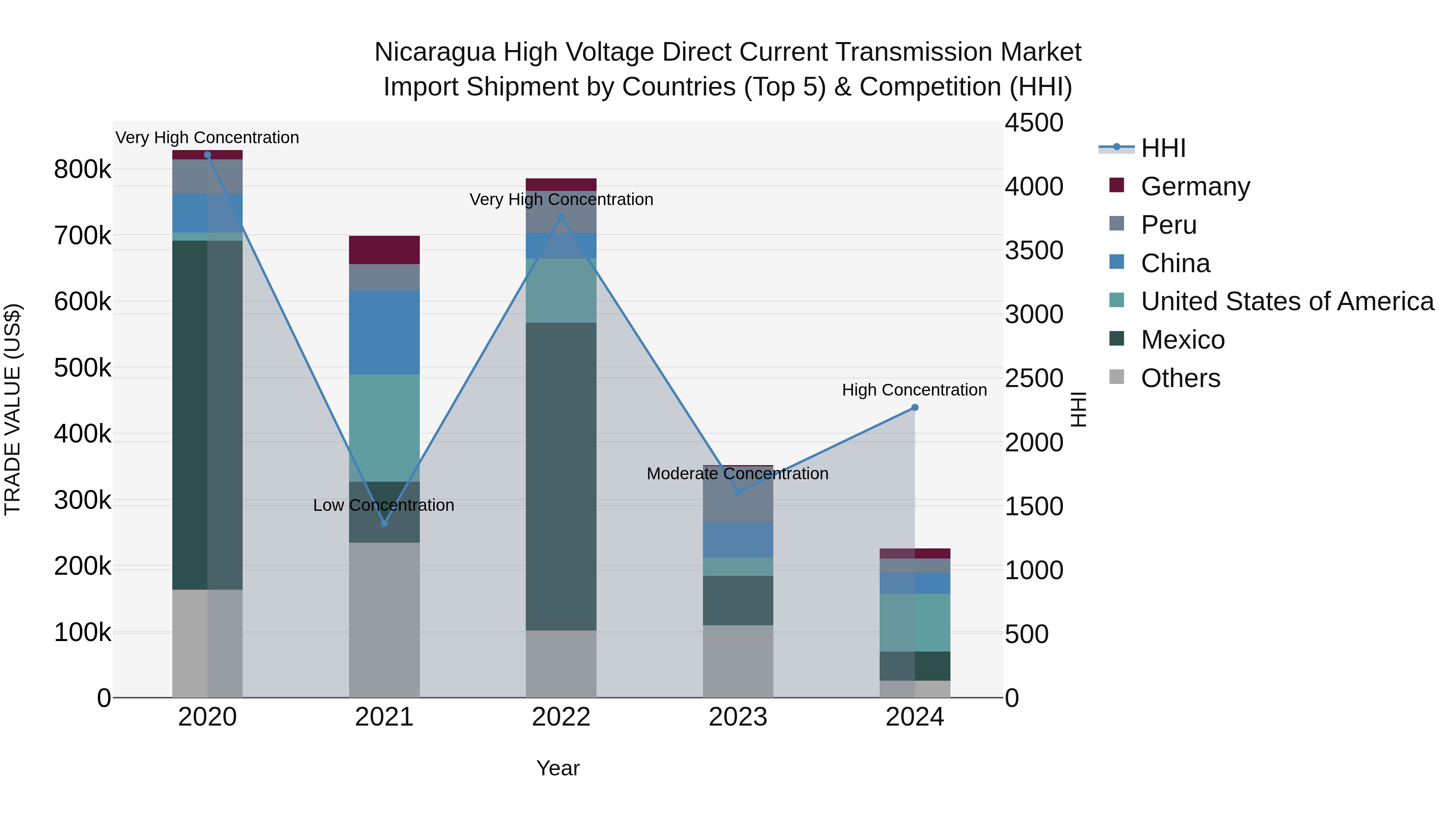 Nicaragua High Voltage Direct Current Transmission Market: Top 5 Importing Countries and Market Competition (HHI) Analysis