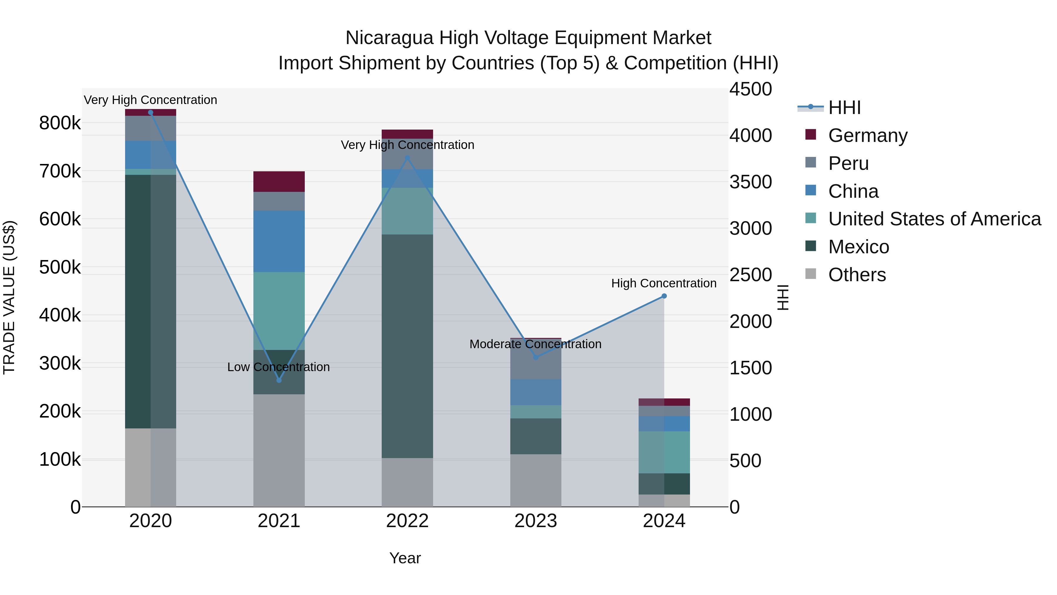 Nicaragua High Voltage Equipment Market: Top 5 Importing Countries and Market Competition (HHI) Analysis