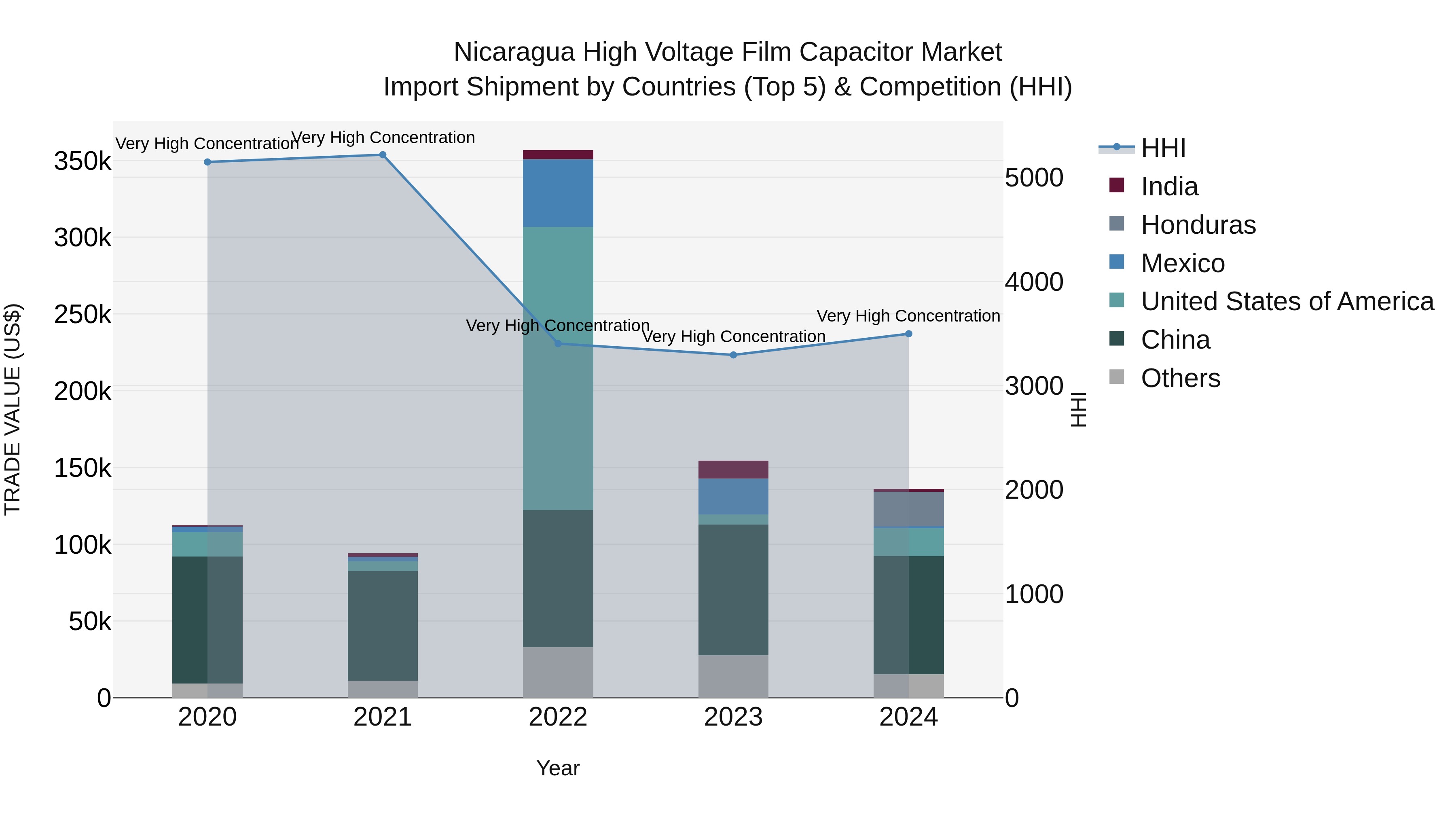 Nicaragua High Voltage Film Capacitor Market: Top 5 Importing Countries and Market Competition (HHI) Analysis