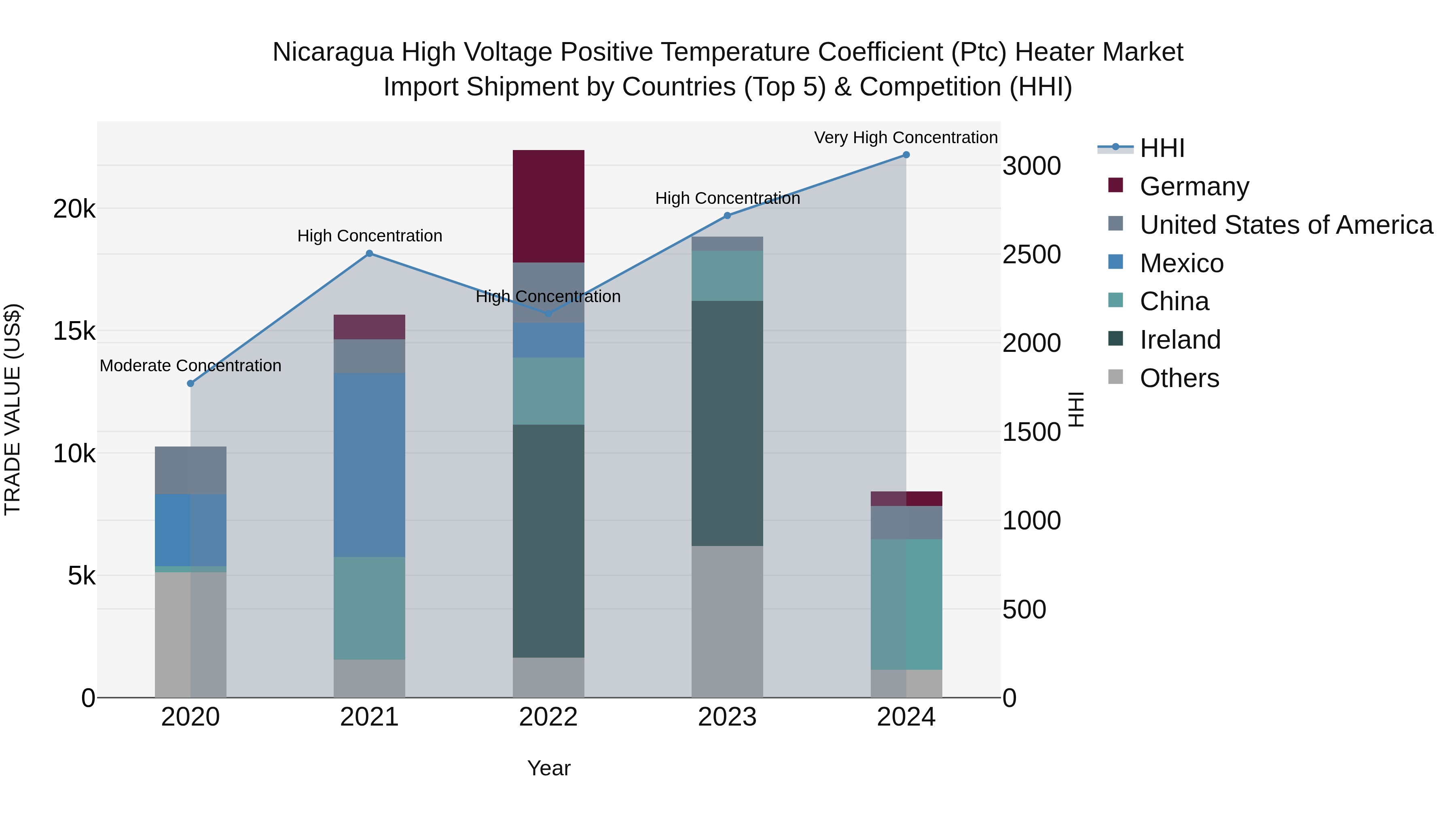 Nicaragua High Voltage Positive Temperature Coefficient (Ptc) Heater Market: Top 5 Importing Countries and Market Competition (HHI) Analysis