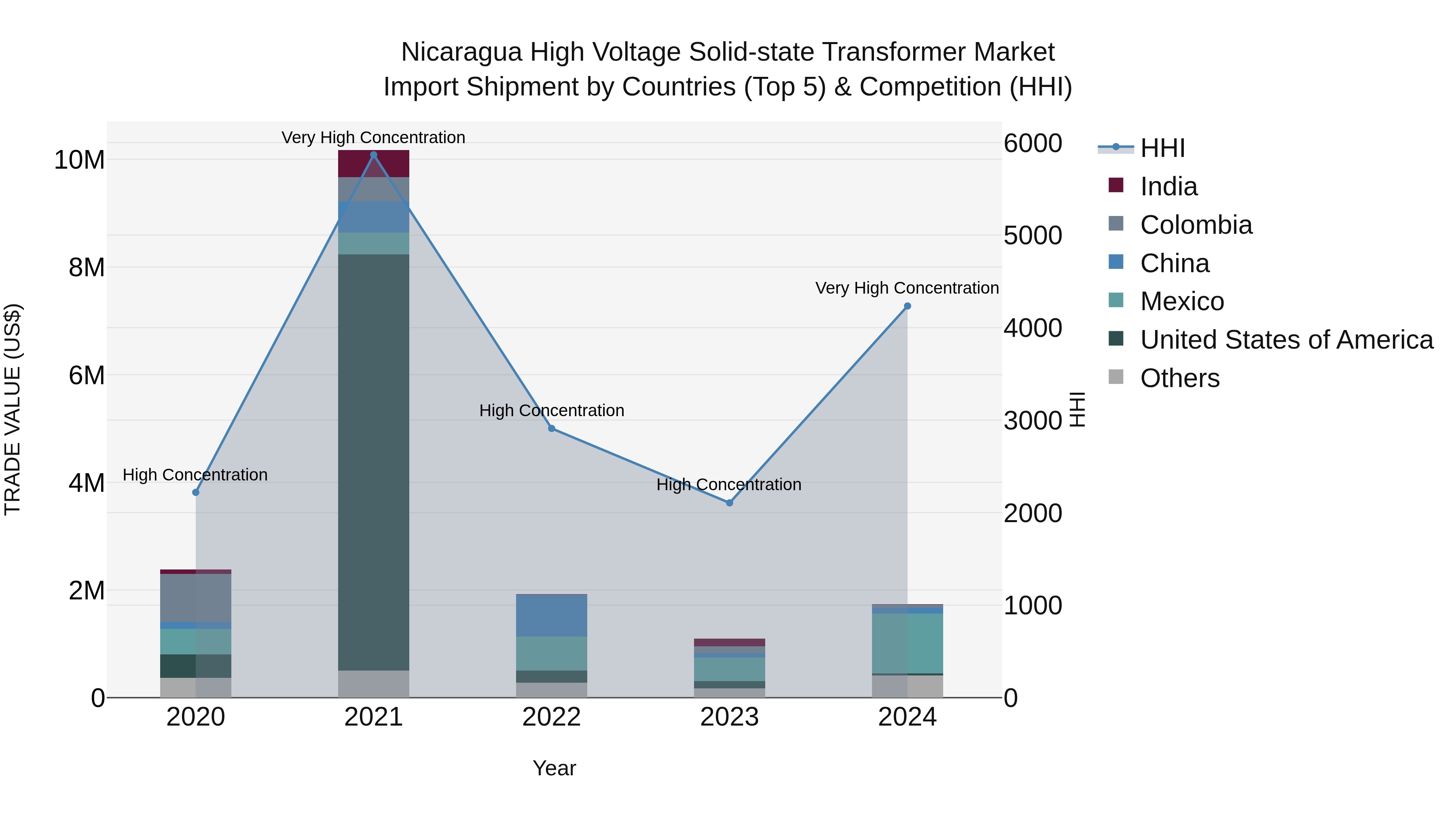 Nicaragua High Voltage Solid-state Transformer Market: Top 5 Importing Countries and Market Competition (HHI) Analysis