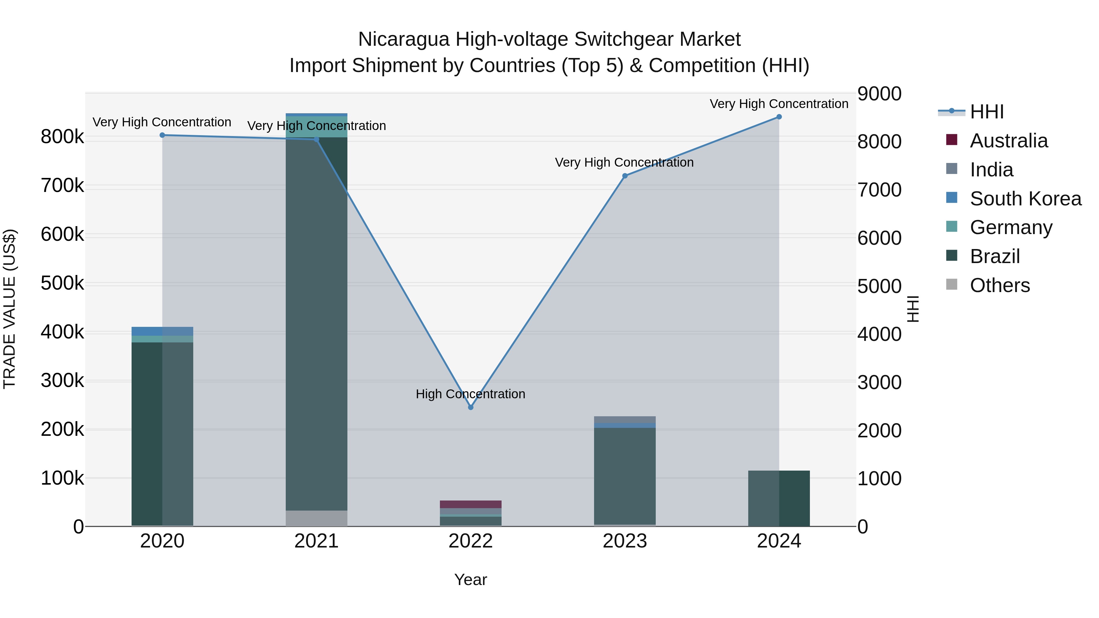Nicaragua High-voltage Switchgear Market: Top 5 Importing Countries and Market Competition (HHI) Analysis