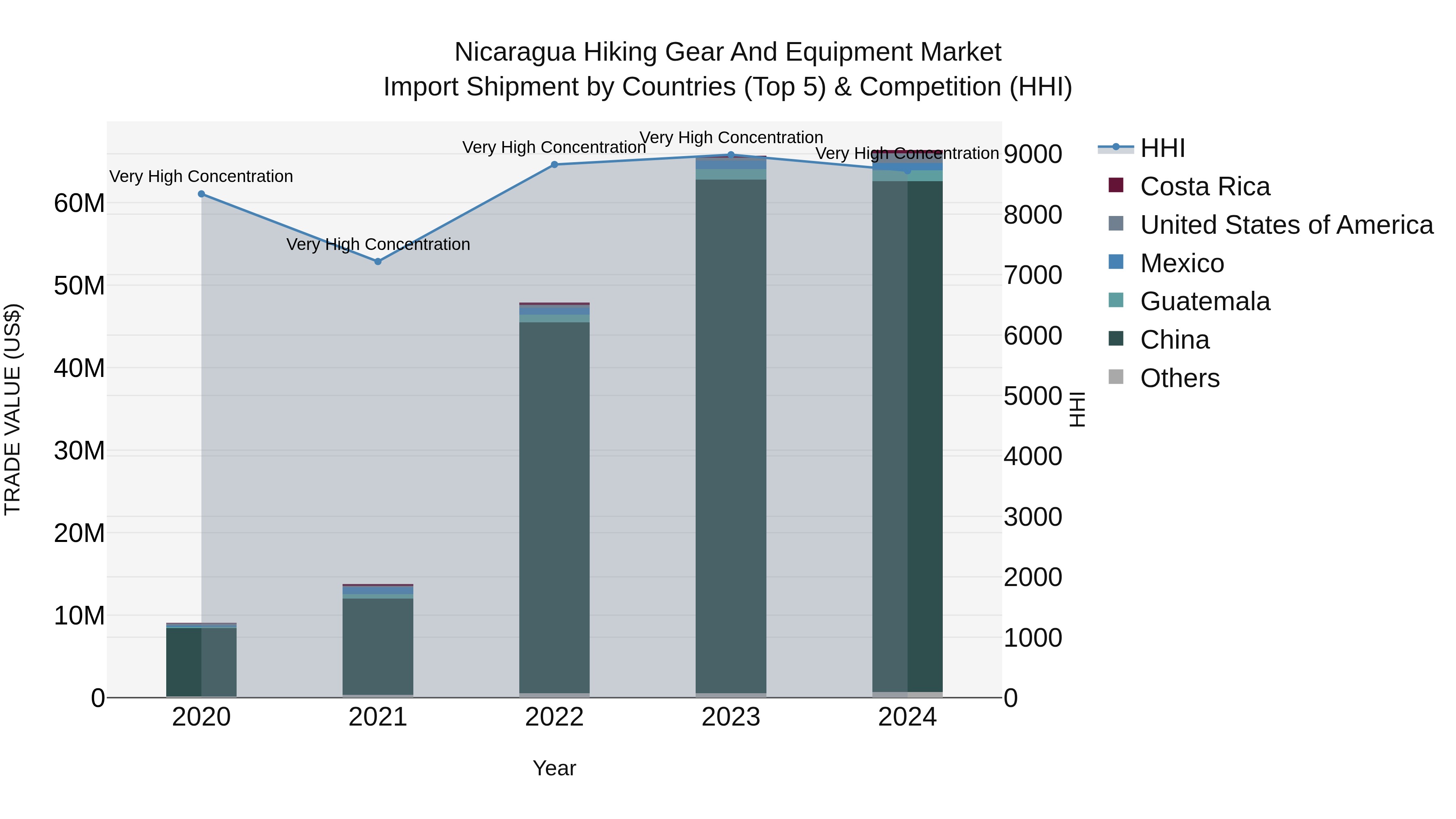 Nicaragua Hiking Gear and Equipment Market: Top 5 Importing Countries and Market Competition (HHI) Analysis