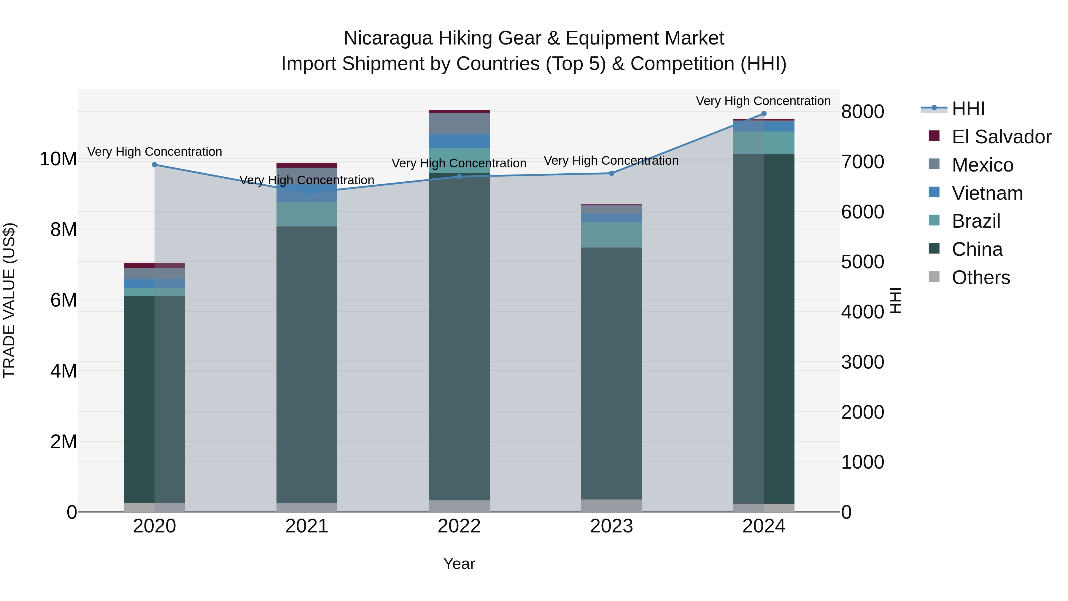Nicaragua Hiking Gear & Equipment Market: Top 5 Importing Countries and Market Competition (HHI) Analysis