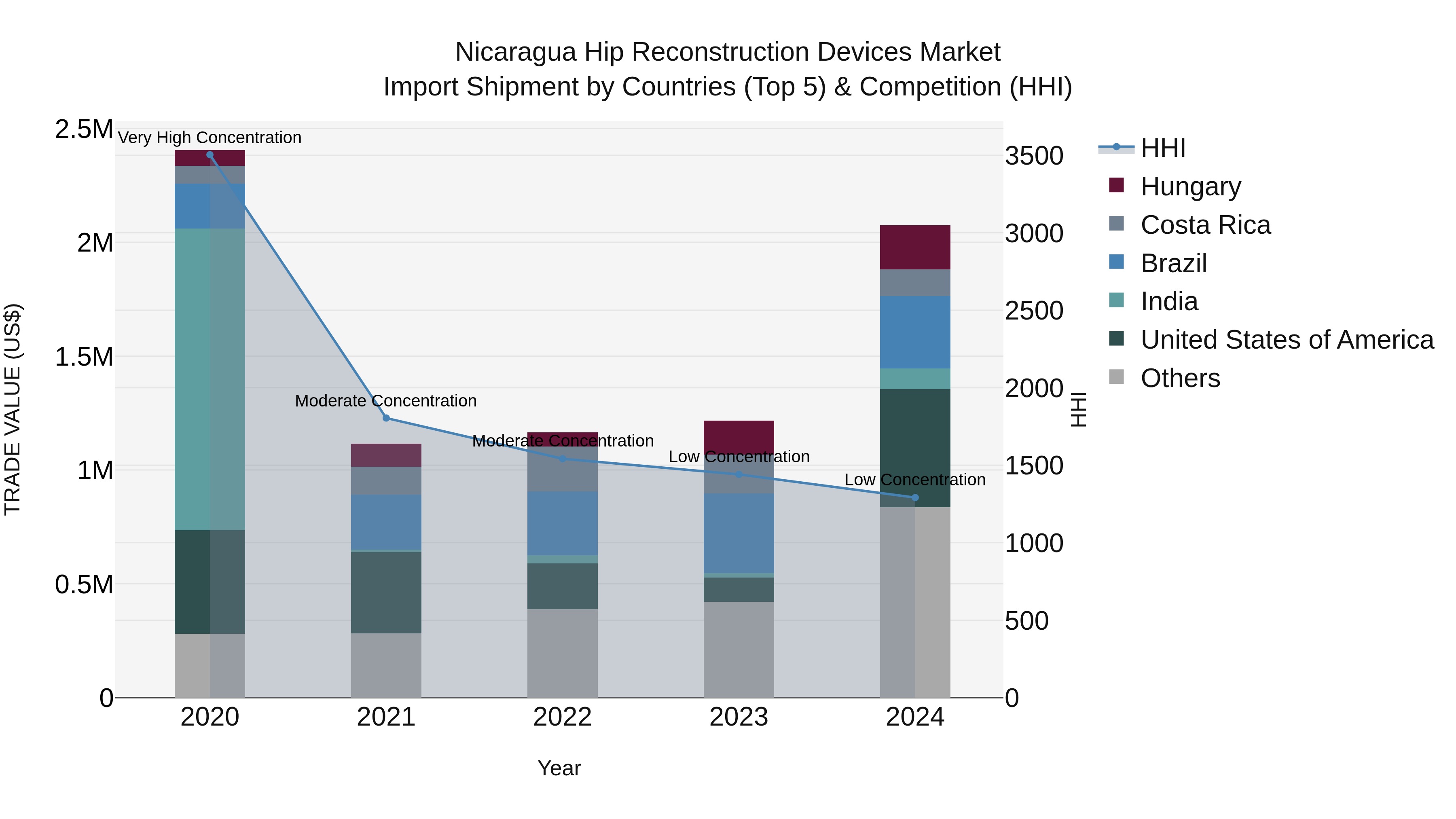 Nicaragua Hip Reconstruction Devices Market: Top 5 Importing Countries and Market Competition (HHI) Analysis