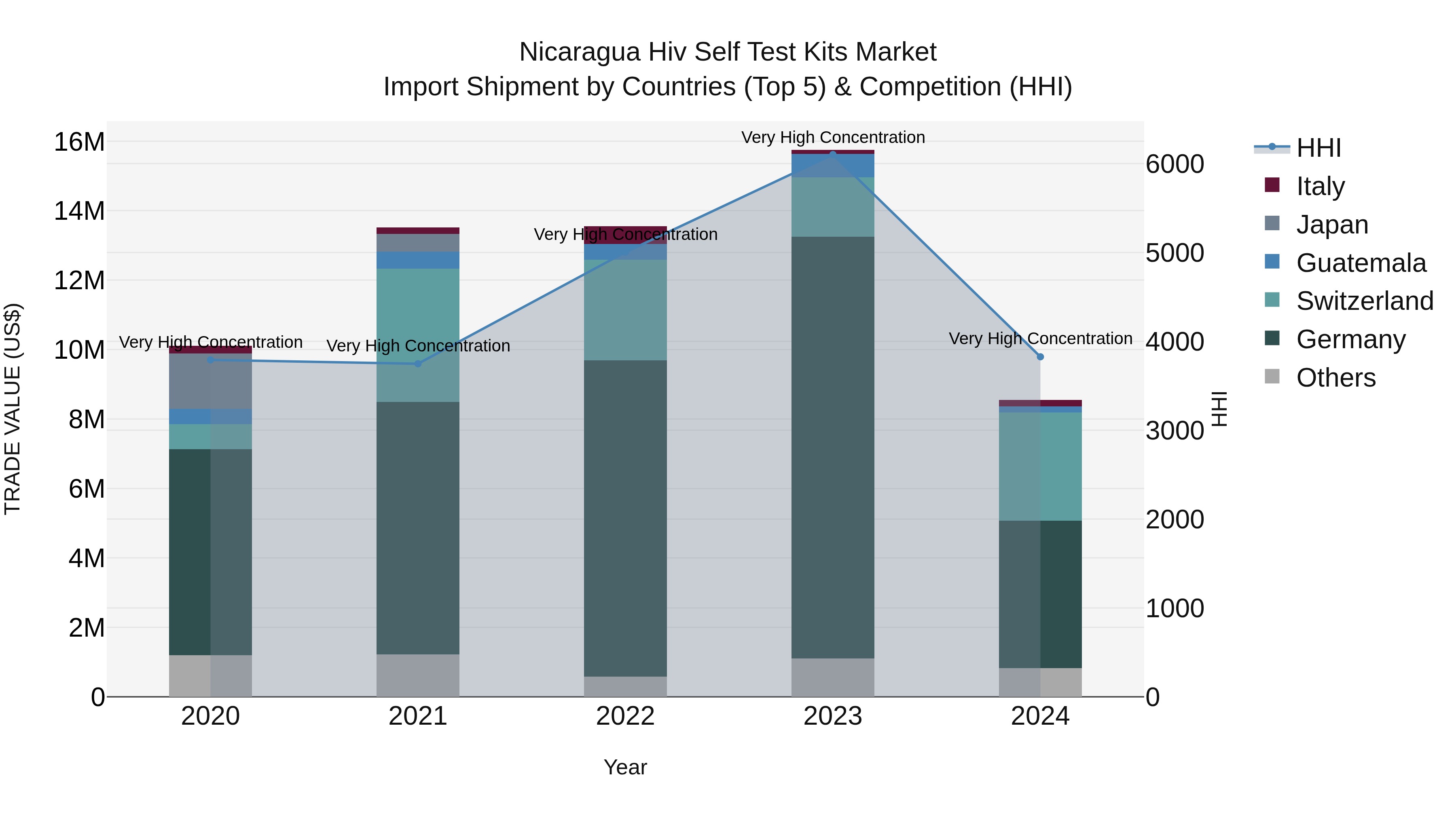 Nicaragua Hiv Self Test Kits Market: Top 5 Importing Countries and Market Competition (HHI) Analysis