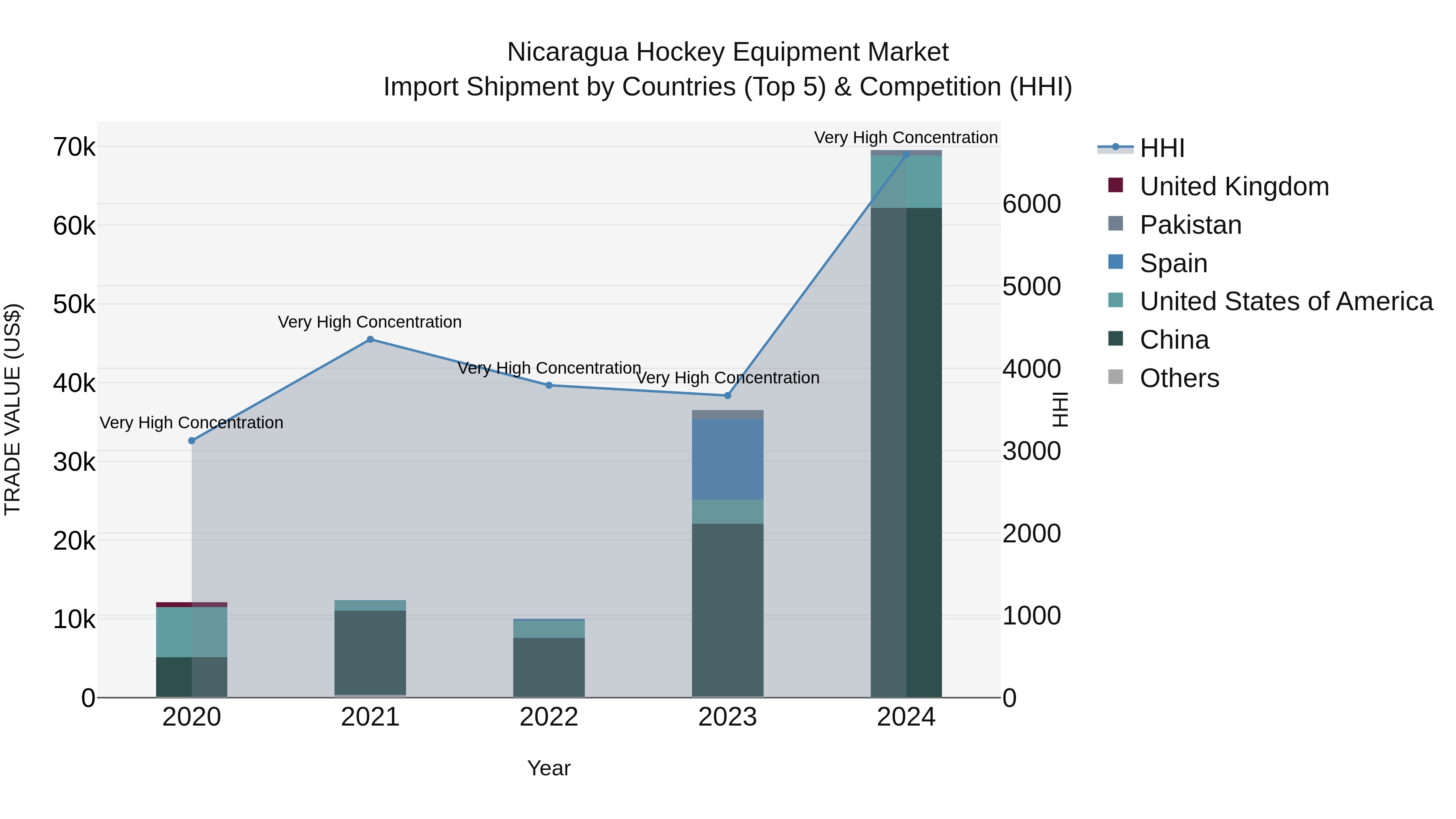 Nicaragua Hockey Equipment Market: Top 5 Importing Countries and Market Competition (HHI) Analysis