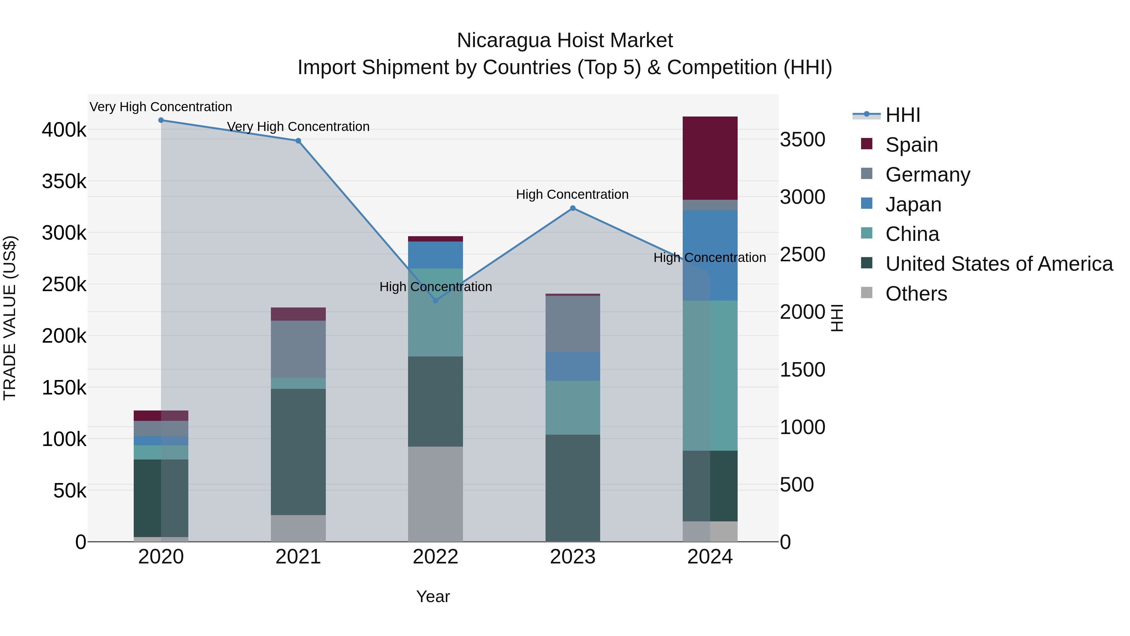 Nicaragua Hoist Market: Top 5 Importing Countries and Market Competition (HHI) Analysis