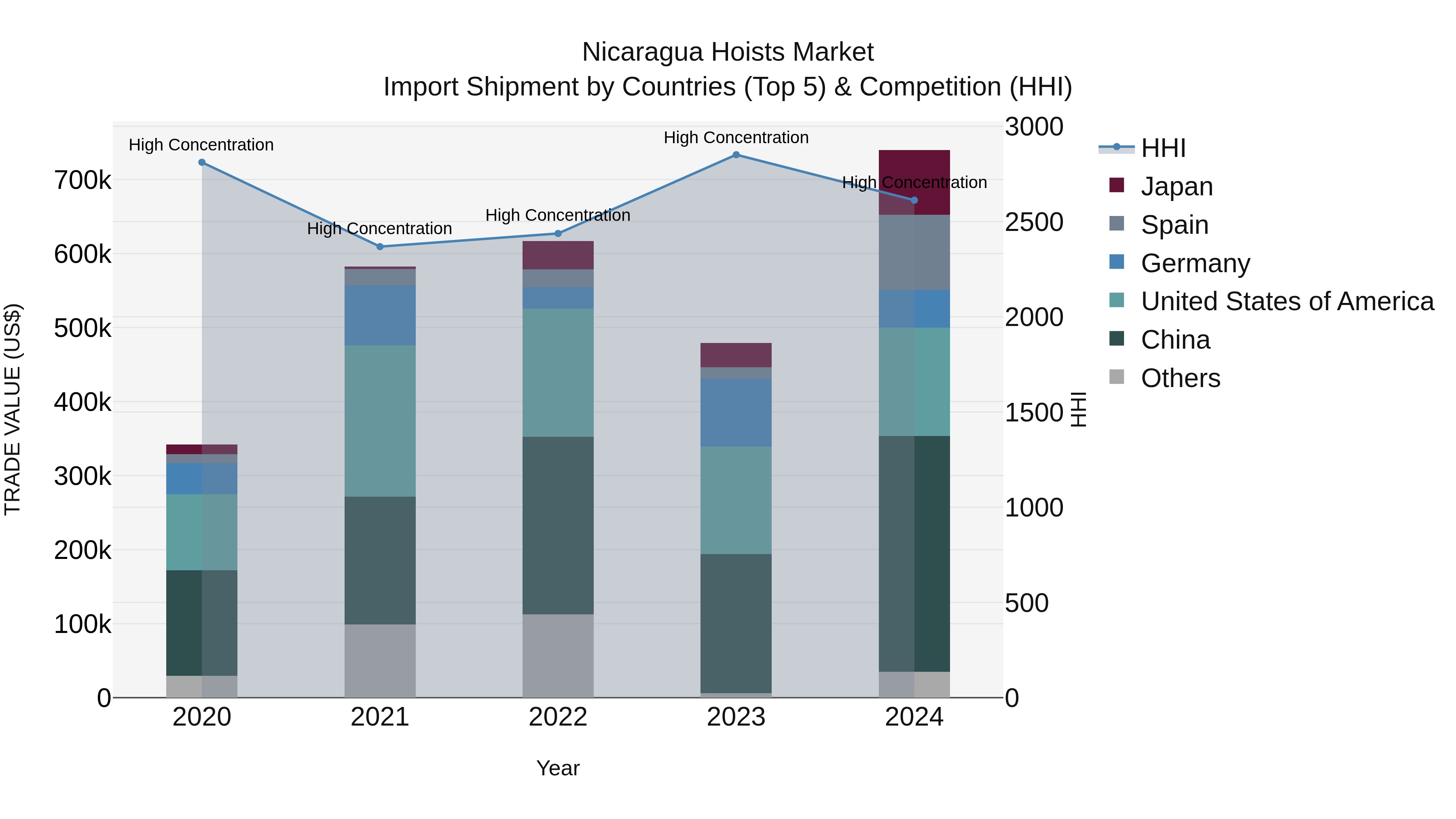 Nicaragua Hoists Market: Top 5 Importing Countries and Market Competition (HHI) Analysis