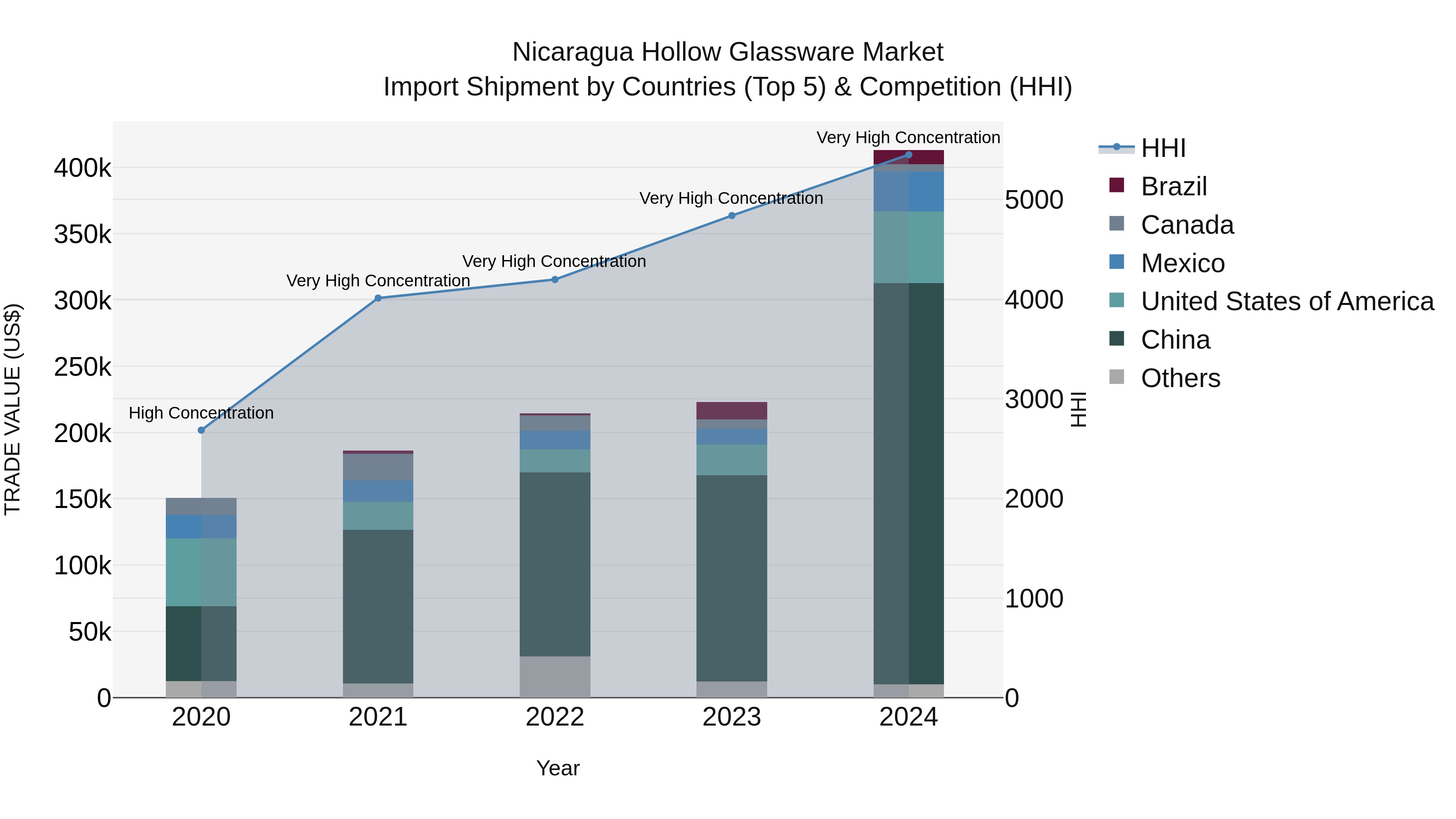 Nicaragua Hollow Glassware Market: Top 5 Importing Countries and Market Competition (HHI) Analysis