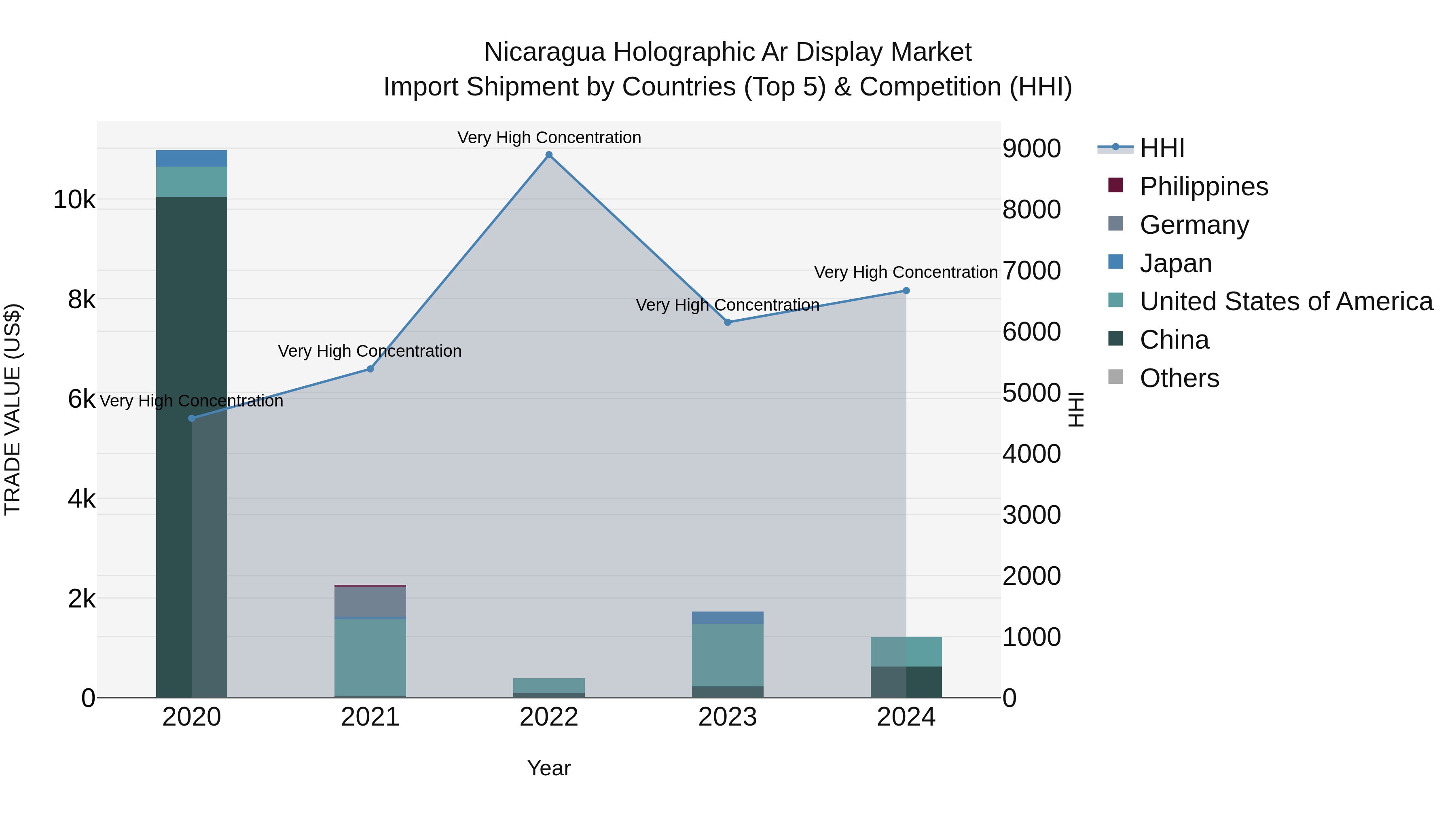 Nicaragua Holographic Ar Display Market: Top 5 Importing Countries and Market Competition (HHI) Analysis