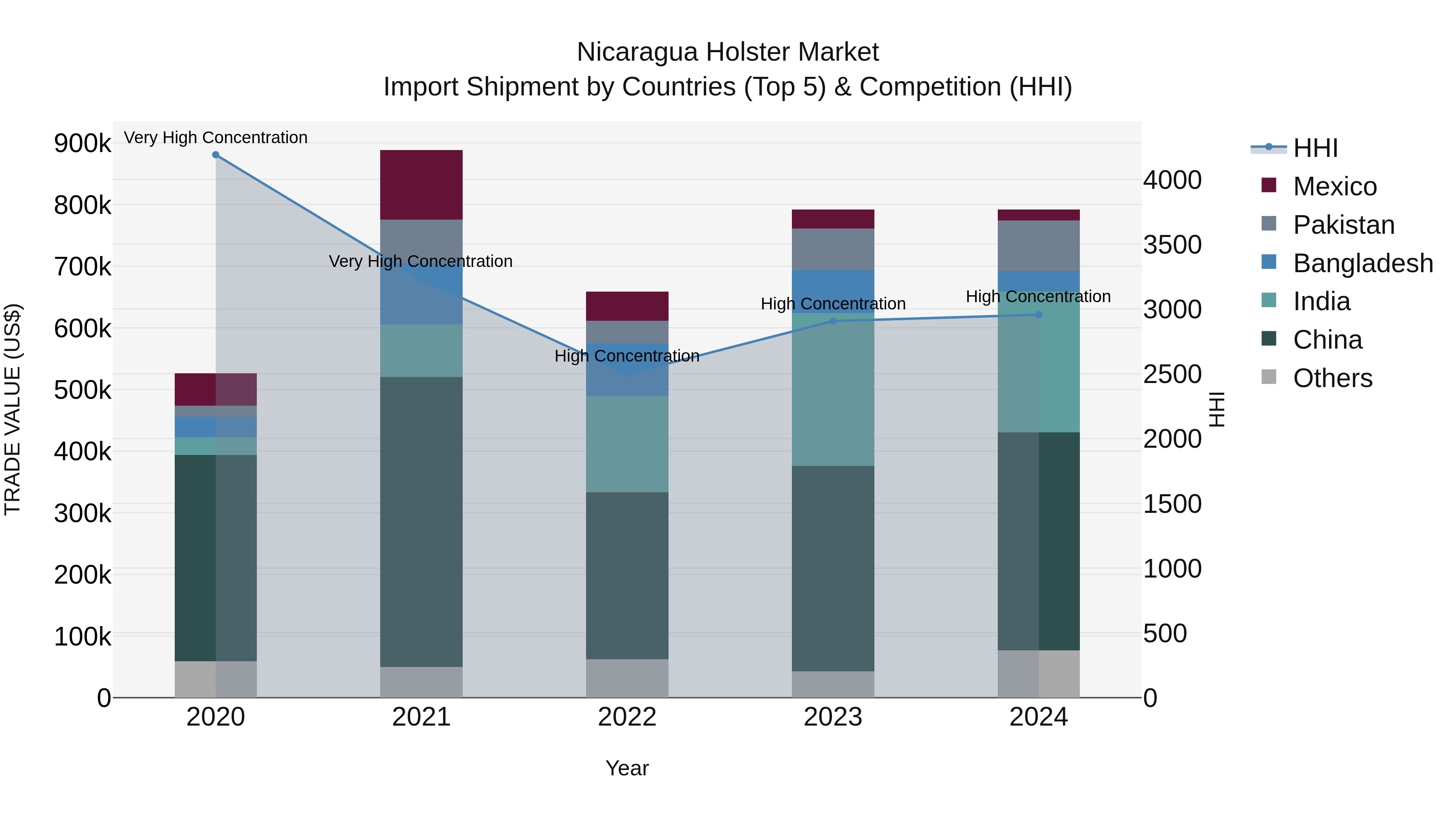 Nicaragua Holster Market: Top 5 Importing Countries and Market Competition (HHI) Analysis