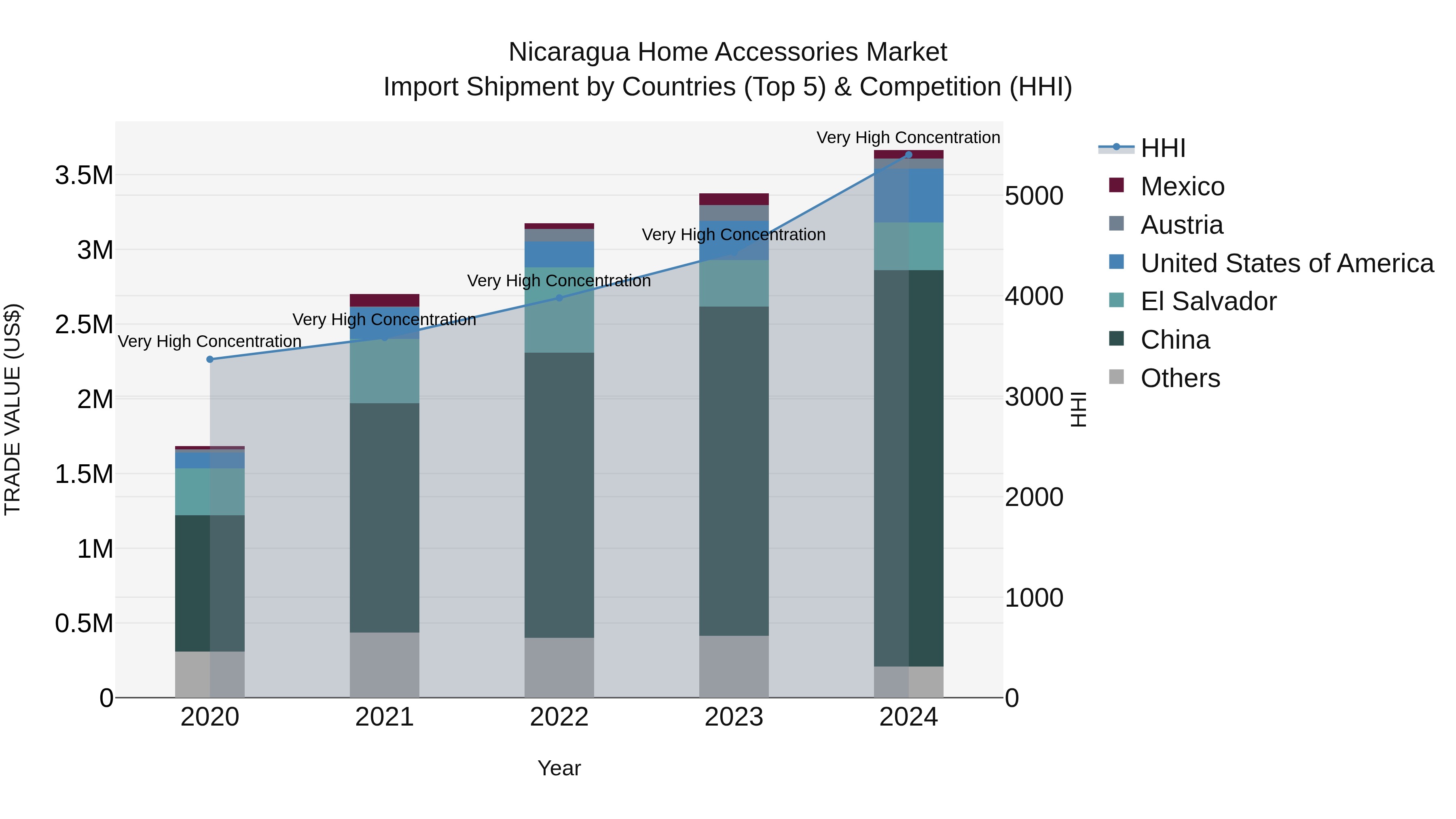 Nicaragua Home Accessories Market: Top 5 Importing Countries and Market Competition (HHI) Analysis