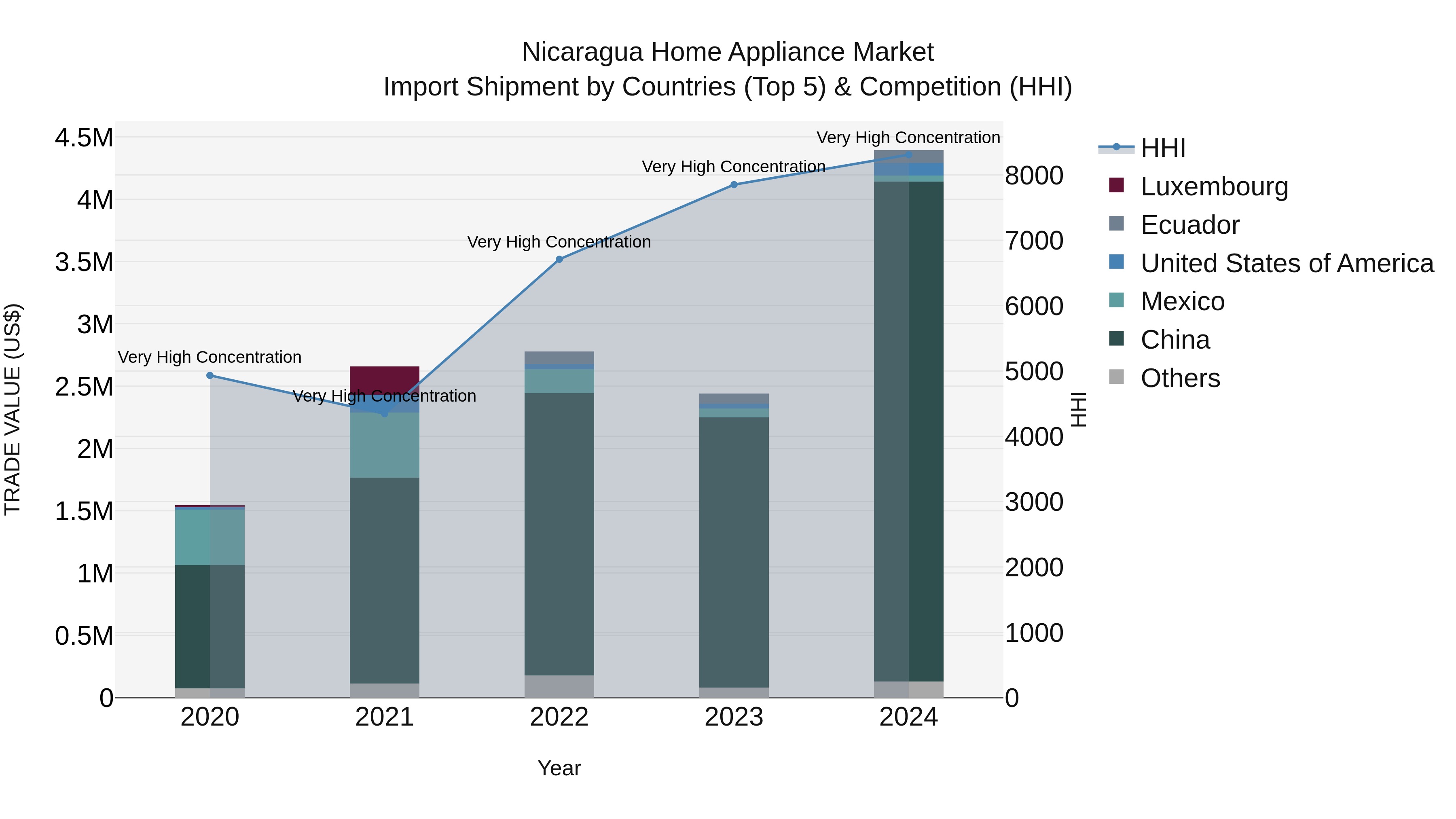 Nicaragua Home Appliance Market: Top 5 Importing Countries and Market Competition (HHI) Analysis