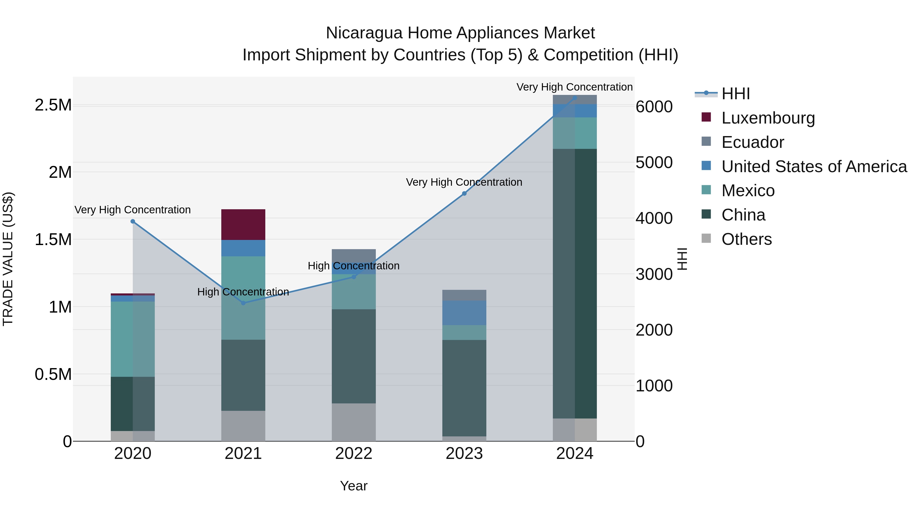 Nicaragua Home Appliances Market: Top 5 Importing Countries and Market Competition (HHI) Analysis